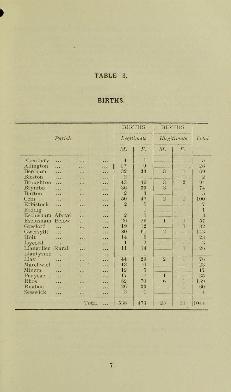 BIRTHS. Parish BIRTHS BIRTHS Total Legitimaie Illegitimate M. F. M. F. Abcnbury 4 1 Allington 17 9 20 Bersham 32 33 3 1 09 Bieston 2 O Broughton ... 43 40 3 2 91 Brvmbo 30 35 3 74 Burton 2 3 Cefn 50 47 2 1 100 Erbistock 2 5 7 Erddig 1 1 Esclusham Above 2 1 •> Esclusham Below 20 29 1 1 57 Gresford 10 12 1 32 Gwersyllt SO 01 2 11.3 Holt 14 9 23 Isycoed 1 2 3 Llangollen Rural 11 14 1 20 Llantysilio ... Llay 44 29 2 1 70 Marchwiel ... ... 13 10 23 Minera 12 5 17 Penycae . ... 17 17 1 35 Khos 82 70 0 1 159 Ruabon 20 33 1 00 Sesswick 3 1 4 Total ... 53S 473 23 10 101 1 •