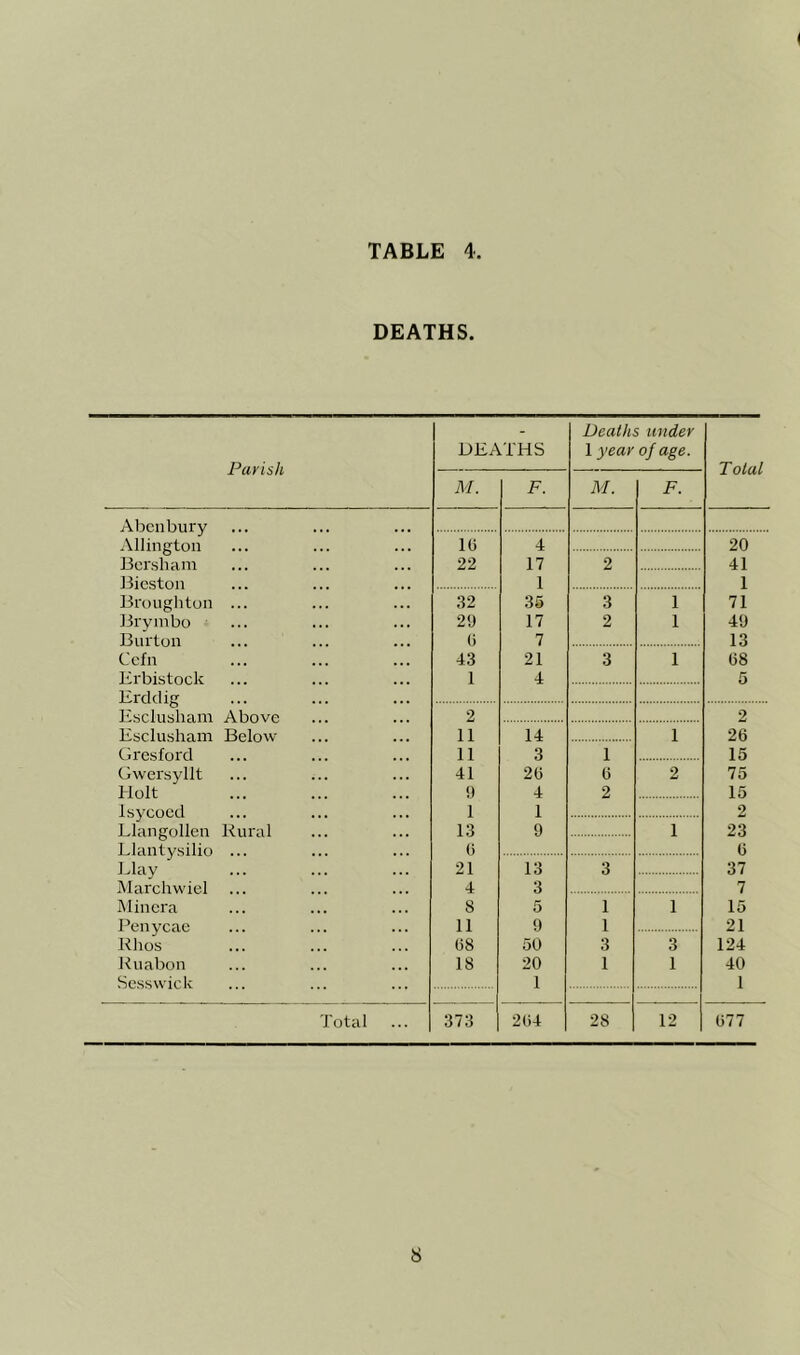 ( TABLE 4. DEATHS. Parish DEATHS Deaths under 1 year of age. Total M. F. M. F. Abcnbury Allington IG 4 20 Bcrsham 22 17 2 41 Bicston 1 1 Brougliton ... 32 35 3 1 71 ]3rymbo 2'J 17 2 1 49 Burton 0 7 13 Ccfn 43 21 3 1 08 Brbistock 1 4 5 Erddig l-sr.lnsha.m Ahnvr^ 2 2 Esclusham Below 11 14 1 20 Gresford 11 3 1 15 Gwersyllt 41 2(5 0 2 75 Holt i) 4 2 15 Isycocd 1 1 2 Llangollen Rural 13 9 1 23 Llanty.silio ... 0 0 Elay 21 13 3 37 M?irr.hwiel 4 3 7 Minora 8 5 1 1 15 Penycae 11 9 1 21 Rlios (58 50 3 3 124 Ruabon 18 20 1 1 40 Sesswick 1 1 Total 373 204 28 12 077
