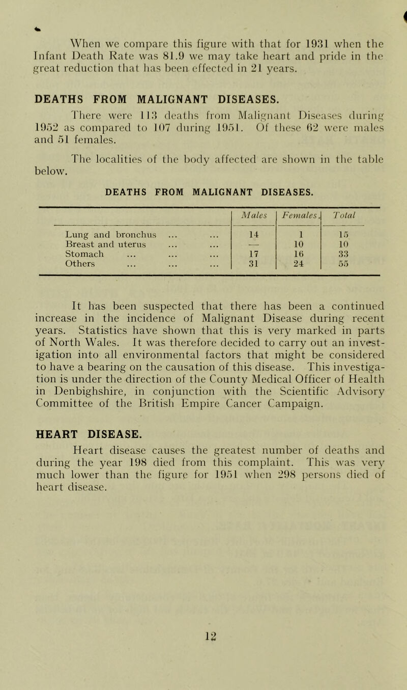When we compare tliis figure witli that for 1931 when the Infant Death Rate was 81.9 we may take heart and pride in the great reduction that has been effected in 21 years. DEATHS FROM MALIGNANT DISEASES. There were 113 deatlis from Malignant Diseases during 1952 as compared to 107 during 1951. Of these H2 were males and 51 females. The localities of the body affected are shown in the table below. DEATHS FROM MALIGNANT DISEASES. Males Females. Total Lung and bronchus 14 1 lo Breast and uterus — 10 10 Stomach 17 l(i 33 Others 31 24 55 It has been suspected that there has been a continued increase in the incidence of Malignant Disease during recent years. Statistics have shown that this is very marked in parts of North Wales. It was therefore decided to carry out an invest- igation into all environmental factors that might be considered to have a bearing on the causation of this disease. This investiga- tion is under the direction of the County Medical Officer of Health in Denbighshire, in conjunction with the Scientific Advisory Committee of the British Empire Cancer Campaign. HEART DISEASE. Heart disease causes the greatest number of deaths and during the year 198 died from this complaint. This was very much lower than the figure for 1951 when 298 persons died of heart disease.