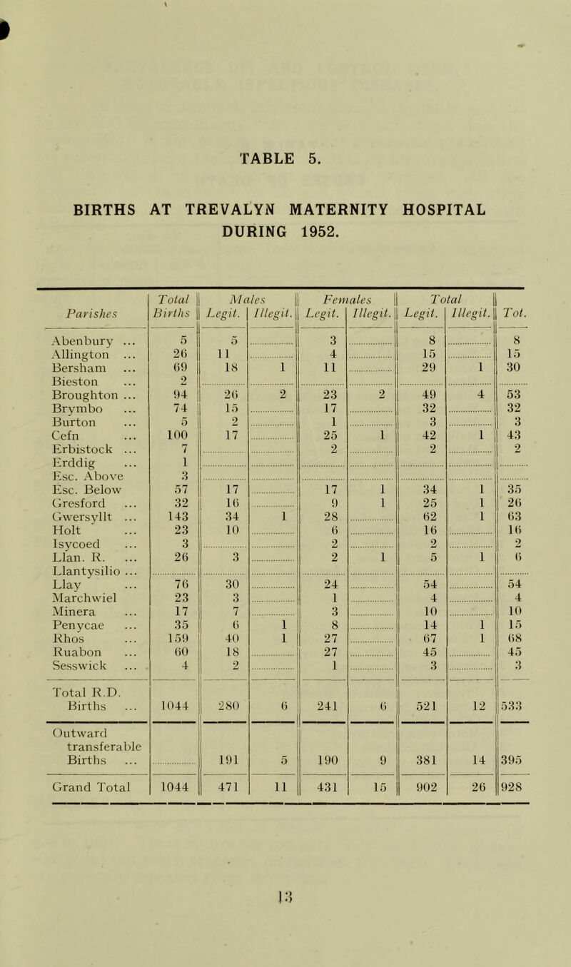 BIRTHS AT TREVALYN MATERNITY HOSPITAL DURING 1952. T olal Males Females T otal Parishes Births Legit. l/legit. Legit. lllegit. Legit. lllegit. Tot. Abenbury ... .-Vllington 5 3 8 8 2() 11 4 15 15 1 11 1 30 Rprs;h;im ()9 •> IS 20 Bieston Broughton ... !)4 20 2 23 9 40 4 53 Brymbo Burton Cefn 74 15 17 32 32 3 0 0 1 3 100 17 25 2 1 42 2 1 43 7 2 Erddig 1 F>;r A ho VP 3 51 17 17 1 34 1 35 (rrp«;fnrr] 32 10 0 1 25 1 20 Gwersvllt ... Holt 143 34 1 28 02 1 03 23 3 10 0 9 10 1(> 9 Isycoed 2 20 3 2 1 5 1 0 Elan. R. Llantysilio ... 70 30 24 54 54 Llay Marchwiel 23 3 1 3 4 4 Minera 17 7 10 10 15 Penycae 35 0 1 8 14 1 Rhos 150 40 1 27 07 1 08 Ruabon 00 27 45 3 45 Se.ssvvick 4 1 9 1 Total R.D. . 1 ! Births 1044 280 0 24, 0 521 12 j 533 Outward transferable Births 101 5 100 0 381 14 305