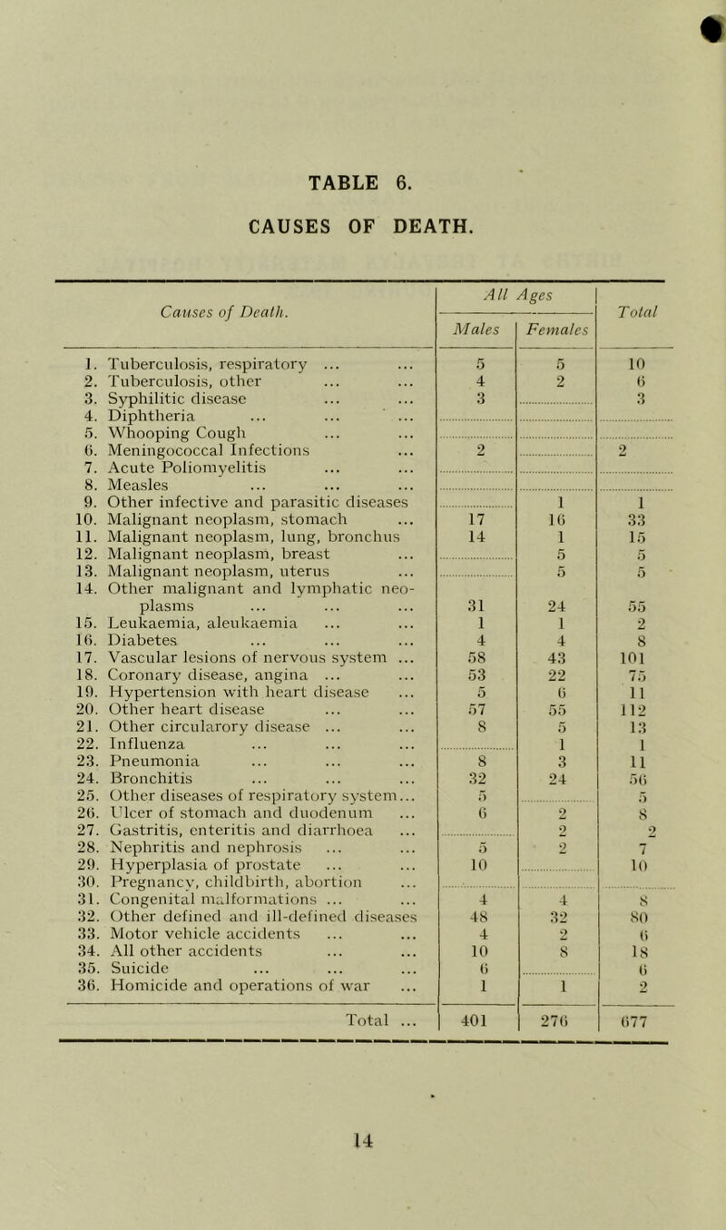 CAUSES OF DEATH. Causes of Death. All Ages Total M ales Females 1. Tuberculosis, respiratory ... 5 5 10 2. Tuberculosis, other 4 2 0 3. Syphilitic disease 4. Diphtheria ... ... ... .5. Whooping Cough 3 3 0. Meningococcal Infections 7. Acute Poliomyelitis 8. Measles 2 2 9. Other infective and parasitic diseases 1 1 10. Malignant neoplasm, stomach 17 10 33 11. Malignant neoplasm, lung, bronchus 14 1 15 12. Malignant neoplasm, breast 5 5 13. Malignant neoplasm, uterus 14. Other malignant and lymphatic neo- 5 5 plasms 31 24 55 15. Leukaemia, aleukaemia 1 1 2 10. Diabetes 4 4 8 17. Vascular lesions of nervous system ... 58 43 101 18. Coronary disease, angina ... 53 22 75 19. Hypertension with heart disease 5 0 11 20. Other heart disease 57 55 112 21. Other circularory disease ... 8 5 13 22. Influenza 1 1 23. Pneumonia 8 3 11 24. Bronchitis 32 24 5() 25. Other diseases of respiratory system... 5 5 20. Ulcer of stomach and duodenum () 2 8 27. Gastritis, enteritis and diarrhoea 2 2 28. Nephritis and nephrosis 5 2 7 29. Hyperplasia of prostate 30. Pregnancy, childbirth, abortion 31. Congenital mrdformations ... 10 10 4 4 8 32. tlther defined and ill-definetl diseases 48 32 80 33. Motor vehicle accidents 4 2 0 34. All other accidents 10 8 18 35. Suicide 0 0 30. Homicide and operations of war 1 1 2 Total ... 401 270 077