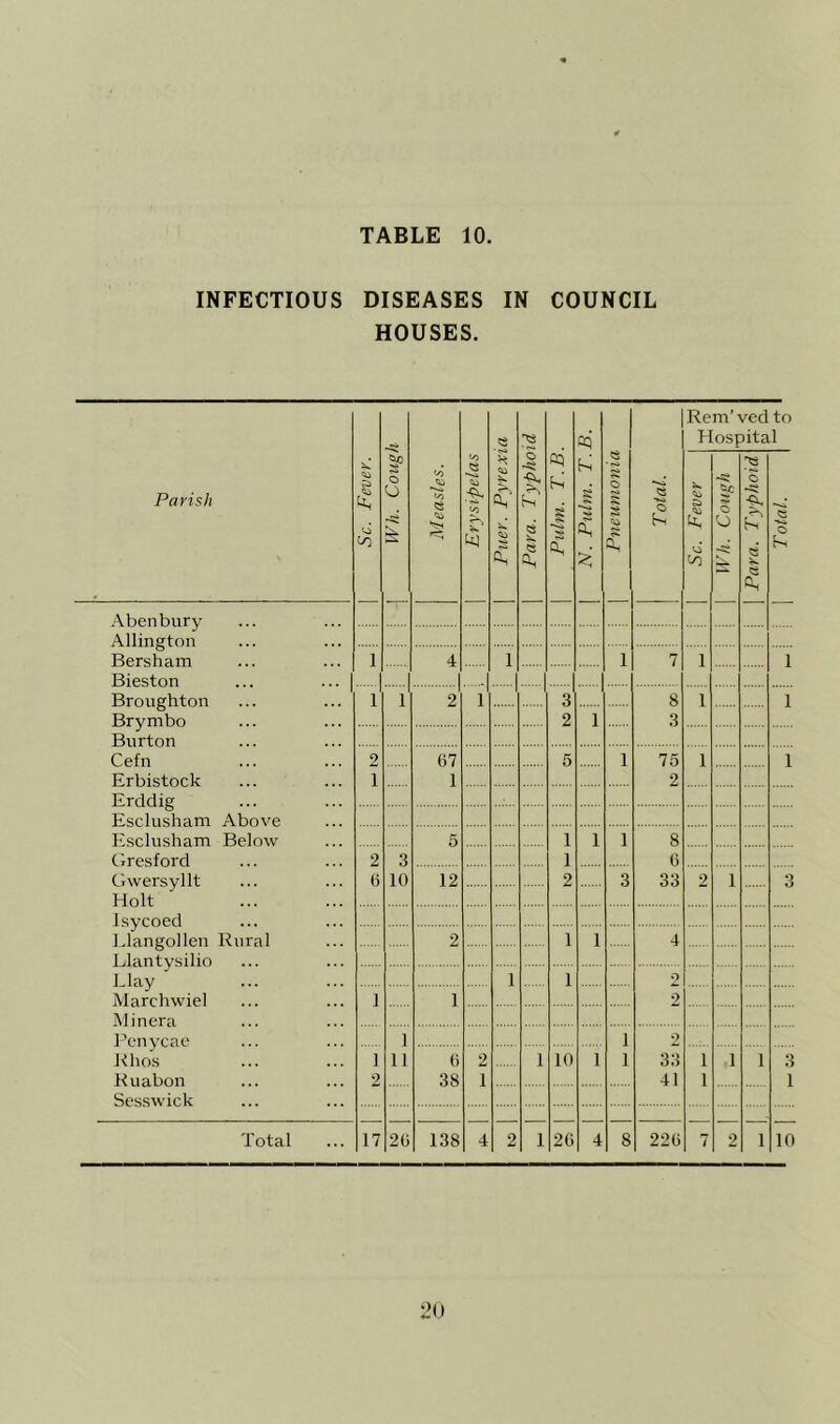 INFECTIOUS DISEASES IN COUNCIL HOUSES. 2 CQ Rem’ ved to Hospital Parish Sc. Fever. o O Measles. Erysipelas [ Piier. Pyrexi I Para. Typho [ Pulnt. T.B g •>*«*. s [ Pneumonia Total. Sc. Fever | Wh. Cough Para. Typhoid Total. \ Abenbury Allington Bersham 1 4 1 1 7 1 1 Bieston Broughton 1 1 2 1 3 8 1 1 Brymbo 2 1 3 Burton Cefn 2 07 5 1 75 1 1 Erbistock 1 1 2 Erddig Esclusham Above Esclusham Below 5 1 1 1 8 Gresford 2 3 1 0 Gwersyllt Holt (j 10 12 2 3 33 2 1 3 Isycoed Llangollen Rural 2 1 1 4 Llantysilio Llay 1 1 2 Marchwiel J 1 2 Minera Penycac Rhos 1 1 11 0 2 1 10 1 1 1 2 33 1 1 1 3 Ruabon 2 38 1 41 1 1 Scsswick