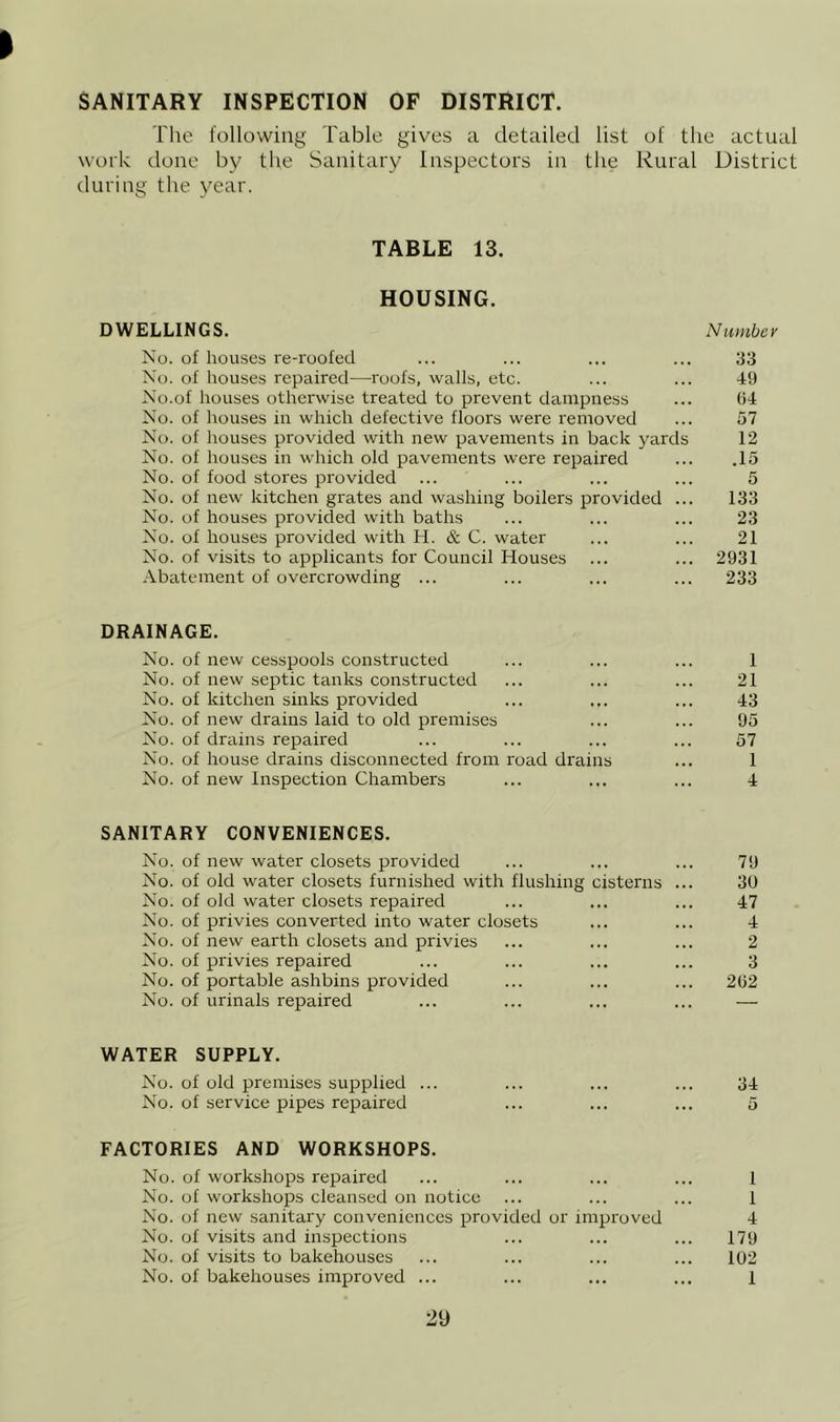 SANITARY INSPECTION OF DISTRICT. The following Table gives a detailed list of the actual work done by the Sanitary Inspectors in the Rural District during the year. TABLE 13. HOUSING. DWELLINGS. Number No. of houses re-roofed ... ... ... ... 33 No. of houses repaired—roofs, walls, etc. ... ... 49 No.of houses otherwise treated to prevent dampness ... 64 No. of houses in which defective floors were removed ... 57 No. of houses provided with new pavements in back yards 12 No. of houses in which old pavements were repaired ... .15 No. of food stores provided ... ... ... ... 5 No. of new kitchen grates and washing boilers provided ... 133 No. of houses provided with baths ... ... ... 23 No. of houses provided with H. & C. water ... ... 21 No. of visits to applicants for Council Houses ... ... 2931 Abatement of overcrowding ... ... ... ... 233 DRAINAGE. No. of new cesspools constructed ... ... ... 1 No. of new septic tanks constructed ... ... ... 21 No. of kitchen sinks provided ... ... ... 43 No. of new drains laid to old premises ... ... 95 No. of drains repaired ... ... ... ... 57 No. of house drains disconnected from road drains ... 1 No. of new Inspection Chambers ... ... ... 4 SANITARY CONVENIENCES. No. of new water closets provided ... ... ... 79 No. of old water closets furnished with flushing cisterns ... 30 No. of old water closets repaired ... ... ... 47 No. of privies converted into water closets ... ... 4 No. of new earth closets and privies ... ... ... 2 No. of privies repaired ... ... ... ... 3 No. of portable ashbins provided ... ... ... 262 No. of urinals repaired ... ... ... ... — WATER SUPPLY. No. of old premises supplied ... ... ... ... 34 No. of service pipes repaired ... ... ... 5 FACTORIES AND WORKSHOPS. No. of workshops repaired ... ... ... ... 1 No. of workshops cleansed on notice ... ... ... 1 No. of new sanitary conveniences provided or improved 4 No. of visits and inspections ... ... ... 179 No. of visits to bakehouses ... ... ... ... 102 No. of bakehouses improved ... ... ... ... 1