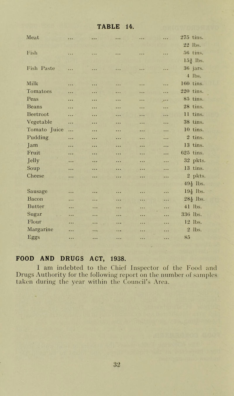 Meat 27.5 tins. 22 lbs. )(■) tins. ImsIi Fisli Paste Milk Tomatoes Peas Beans Beetroot Vegetable Tomato Juice Pudding Jam Fruit Jelly Soup Cheese Sausage Bacon Butter Sugar Flour Margarine Eggs I.TJ lbs. :»() jars. 4 lbs. 1 (iO tins. 220 tins. 85 tins. 28 tins. 11 tins. .38 tins. 10 tins. 2 tins. 13 tins. 025 tins. 32 pkts. 13 tins. 2 pkts. 40-1 lbs. 191- lbs. 28J lbs. 41 lbs. 330 lbs. 12 lbs. 2 lbs. 85 FOOD AND DRUGS ACT, 1938. I am indebted to the Cliief Inspector of the h'ood and Drugs .Authority for the following rei^ort on the number of samples taken during the yoar within the Couueirs .Area.