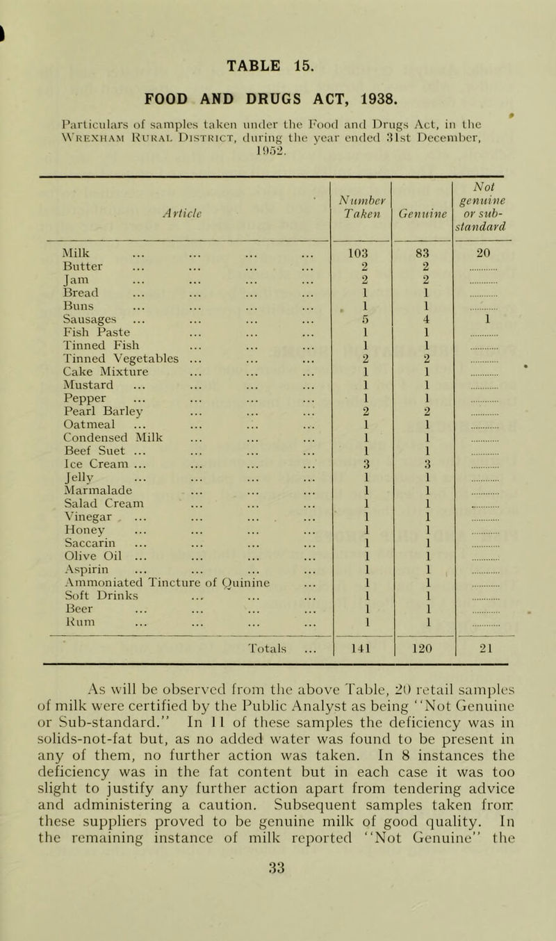 FOOD AND DRUGS ACT, 1938. Parliculars of samples taken under tlie Irnod and Drugs Act, in tlie Wrexham Rural District, during tlic year ended .'Ust Decemlicr, A rticle Number Taken Gennifte Not genuine or sitb- standard Milk 103 83 20 Butter 2 2 Jam 2 2 Bread 1 1 Buns 1 1 Sausages .'j 4 1 Fish Paste 1 1 Tinned Fish 1 1 Tinned Vegetables ... 2 2 Cake Mixture 1 1 Mustard 1 1 Pepper 1 1 Pearl Barley 2 2 Oatmeal 1 1 Condensed Milk 1 1 Beef Suet ... 1 1 Ice Cream ... 3 3 Jelly 1 1 Marmalade 1 1 Salad Cream 1 1 Vinegar ... ... 1 1 Floney 1 1 Saccarin 1 1 Olive Oil ... 1 1 Aspirin 1 1 , Ammoniated Tincture of Ouinine 1 1 Soft Drinks 1 1 Beer 1 1 Rum 1 1 Totals 1-11 120 21 As will be observed from the above Table, ifU retail samples of milk were certified by the Public Analyst as being “Not Genuine or Sub-standard.’’ In 1 1 of these samples the deficiency was in solids-not-fat but, as no added water was found to be present in any of them, no further action was taken. In 8 instances the deficiency was in the fat content but in each case it was too slight to justify any further action apart from tendering advice and administering a caution. Subsequent samples taken from these suppliers proved to be genuine milk of good quality. In the remaining instance of milk reported “Not Genuine’’ the
