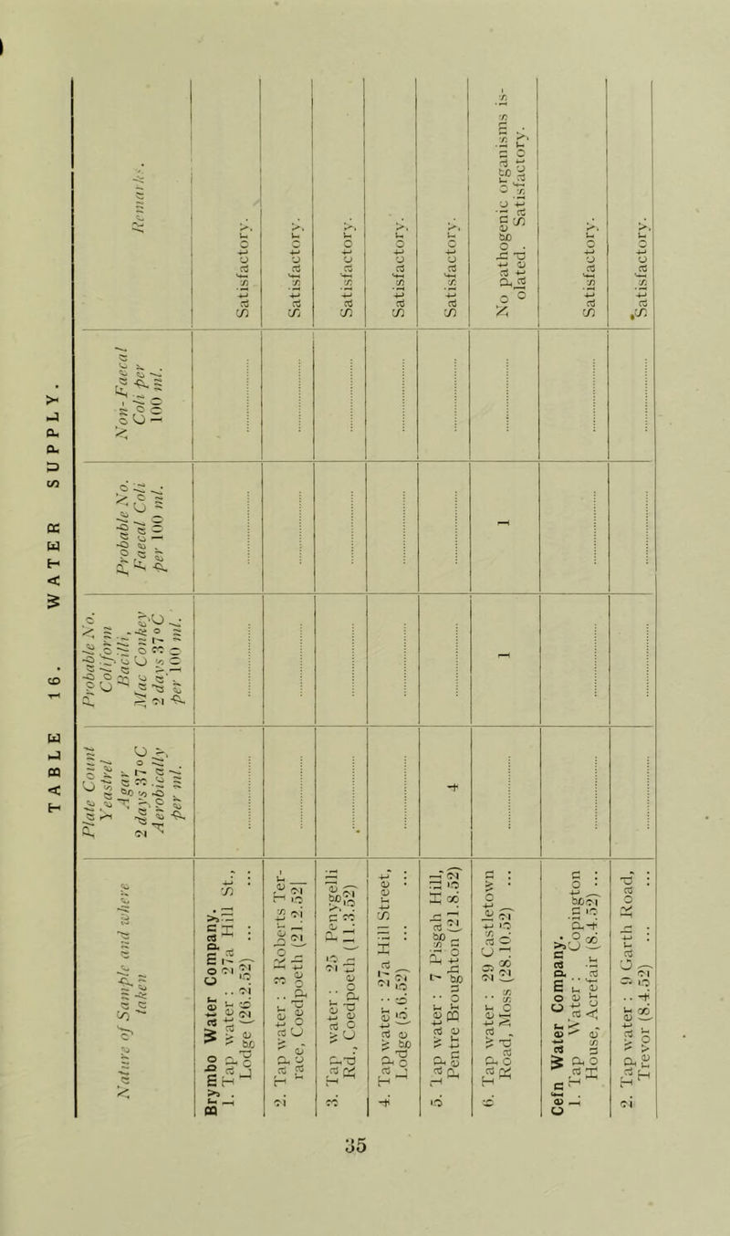 TABLE 16. WATER SUPPLY. oO- .Z* C‘ b£) Ri -M o.iS o o o o C; , ^ c2 •IB « = -S s, P a S ■P. c ^ I'U ^ -S X ?2 5 ^ c u O = ^ ?3 —H -O O 'sj «■. P 'O G ■§ 3 Cx -M -P- V) «o ~r ::- . c ■'§1 -M ^ 53 •- «si 3: ■=1 G 5 CO ■\» >3 < 7) u O A £ H >» ^ . OQ <D bc 'V ’ o . a 'o ; oj t o i U a. o J ^ pu: o 'M ’ Oh <V o u CO X CCS • • o -<-» '—■ oj o; > b£) g-1 H ^ ~TC^ X ^ o3 Zi b/0 - X C ^ 5P  o U Vh 4-» ^• c3 0) > V- F** 4-« n ^ Ph -i;t <t3 n, rH •o -Z fM +j O .—• c3 O' CJ I _, c» S'M u C Qj 4-» .. ^ X5 r^ ^ Ph O r> c : o • 4-* „ ^ bOfT} G fO 'a-t o or; ^u. c3 Q. O S ^ cT C« S 5 o< o 5P=: 0> . O T3 Cy o Cy - ^1 -- LO 155