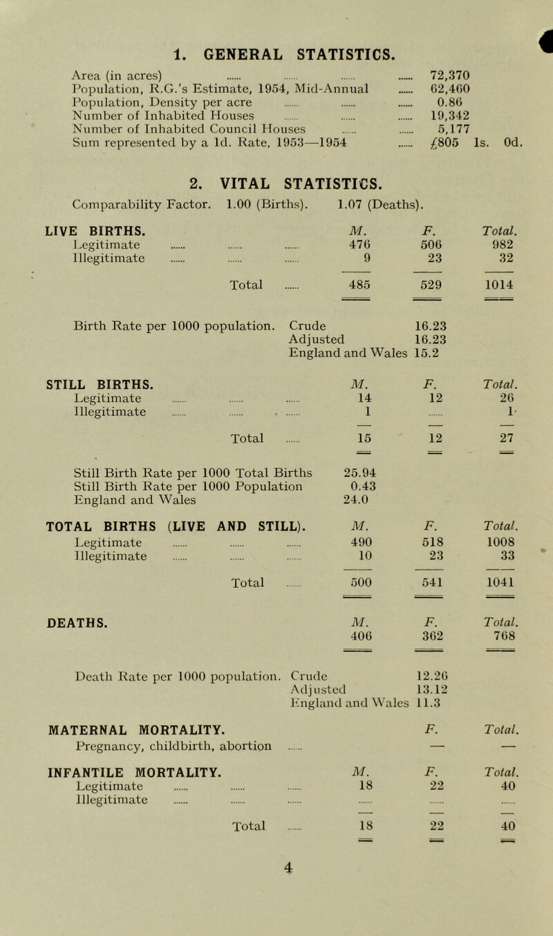 1. GENERAL STATISTICS. Area (in acres) 72,370 Population, R.G.’s Estimate, 1954, Mid-Annual , 62,400 Population, Density per acre 0.86 Number of Inhabited Houses 19,342 Number of Inhabited Council Houses 5,177 Sum represented by a Id. Rate, 1953—1954 /805 Is. Od, 2. VITAL STATISTICS. Comparability Factor. 1.00 (Births). 1.07 (Deaths). LIVE BIRTHS. M. F. Total. Legitimate 47G 506 982 Illegitimate 9 23 32 Total 485 529 1014 Birth Rate per 1000 population. Crude 16.23 Adjusted 16.23 England and Wales 15.2 STILL BIRTHS. M. F. Total. Legitimate 14 12 26 Illegitimate , 1 1 Total 15 12 27 Still Birth Rate per 1000 Total Births 25.94 Still Birth Rate per 1000 Population 0.43 England and Wales 24.0 TOTAL BIRTHS (LIVE AND STILL). M. F. Total. Legitimate 490 518 1008 Illegitimate 10 23 33 Total 500 541 1041 DEATHS. M. F. Total. 40G 362 768 Death Rate per 1000 population. Crude 12.26 Adjusted 13.12 England and Wales 11.3 MATERNAL MORTALITY. F. Total. Pregnancy, childbirth, abortion — — INFANTILE MORTALITY. M. F. T otal. Legitimate 18 22 40 Illegitimate Total 18 22 40