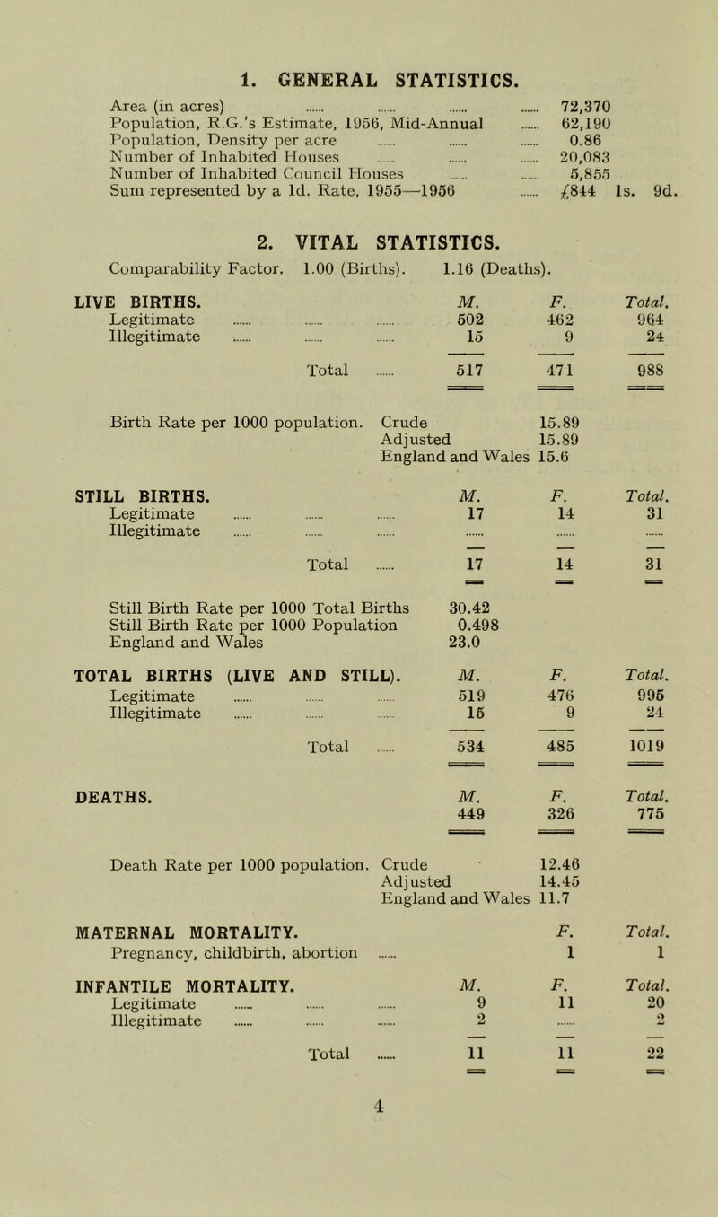 1. GENERAL STATISTICS. Area (in acres) 72,370 Population, R.G.’s Estimate, 1956, Mid-Annual 62,190 Population, Density per acre 0.86 Number of Inhabited Houses 20,083 Number of Inhabited Council Houses 5,855 Sum represented by a Id. Kate. 1955—^1956 ^814 Is. 9d. 2. VITAL STATISTICS. Comparability Factor. 1.00 (Births). 1.16 (Deaths). LIVE BIRTHS. M. F. Total. Legitimate 502 462 964 Illegitimate 15 9 24 Total 517 471 988 Birth Rate per 1000 population. Crude Adjusted 15.89 15.89 England and Wales 15.6 STILL BIRTHS. M. F. Total. Legitimate 17 14 31 Illegitimate — — — Total 17 14 31 — — ■= Still Birth Rate per 1000 Total Births Still Birth Rate per 1000 Population England and Wales TOTAL BIRTHS (LIVE AND STILL). 30.42 0.498 23.0 M. F. Total. Legitimate 519 476 995 Illegitimate 15 9 24 Total 534 485 1019 DEATHS. M. F. Total. 449 326 775 Death Rate per 1000 population. Crude 12.46 Adjusted 14.45 England and Wales 11.7 MATERNAL MORTALITY. F. Total. Pregnancy, childbirth, abortion 1 1 INFANTILE MORTALITY. M. F. Total. Legitimate 9 11 20 Illegitimate 2 2 ■ —— — Total 11 11 22