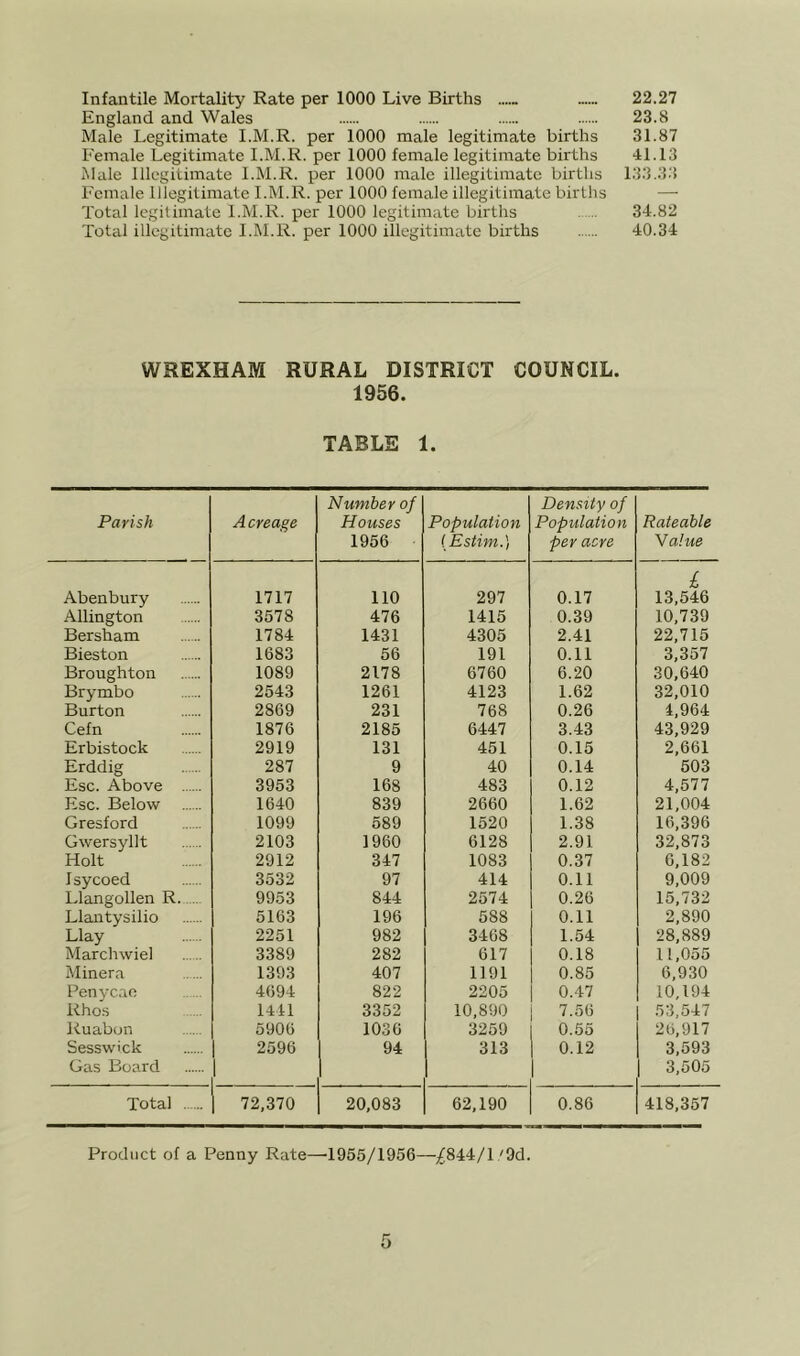 Infantile Mortality Rate per 1000 Live Births — 22.27 England and Wales 23.8 Male Legitimate I.M.R. per 1000 male legitimate births 31.87 Female Legitimate I.M.R. per 1000 female legitimate births 41.13 Alale Illegitimate I.M.R. per 1000 male illegitimate births 133.3.3 Female Illegitimate I.M.R. per 1000 female illegitimate births — Total legitimate I.M.R. per 1000 legitimate births 34.82 Total illegitimate I.M.R. per 1000 illegitimate births 40.34 WREXHAM RURAL DISTRICT COUNCIL. 1956. TABLE 1. Parish A creage Number of Houses 1956 Population {Estim.) Density of Population per acre Rateable Yalue Abenbury 1717 110 297 0.17 £ 13,546 Allington 3578 476 1415 0.39 10,739 Bersham 1784 1431 4305 2.41 22,715 Bieston 1683 56 191 0.11 3,357 Broughton 1089 2178 6760 6.20 30,640 Brymbo 2543 1261 4123 1.62 32,010 Burton 2869 231 768 0.26 4,964 Cefn 1876 2185 6447 3.43 43,929 Erbistock 2919 131 451 0.15 2,661 Erddig 287 9 40 0.14 503 Esc. Above 3953 168 483 0.12 4,577 Esc. Below 1640 839 2660 1.62 21,004 Gresford 1099 589 1520 1.38 16,396 Gwersyllt 2103 1960 6128 2.91 32,873 Holt 2912 347 1083 0.37 6,182 Isycoed 3532 97 414 0.11 9,009 Llangollen R 9953 844 2574 0.26 15,732 Llautysilio 5163 196 588 0.11 2,890 Llay 2251 982 3408 1.54 28,889 Marchwiel 3389 282 017 0.18 11,055 Minera 1393 407 1191 0.85 6,930 Penycao 4694 822 2205 0.47 10,194 Rhos 1441 3352 10,890 7.56 53,547 Ruabon 5906 1030 3259 0.55 20,917 Sesswick Gas Board . 1 2596 94 313 0.12 3,593 3,505 Total 72,370 20,083 62,190 0.86 418,357 Product of a Penny Rate—'1955/1956—/844/1 '9d.