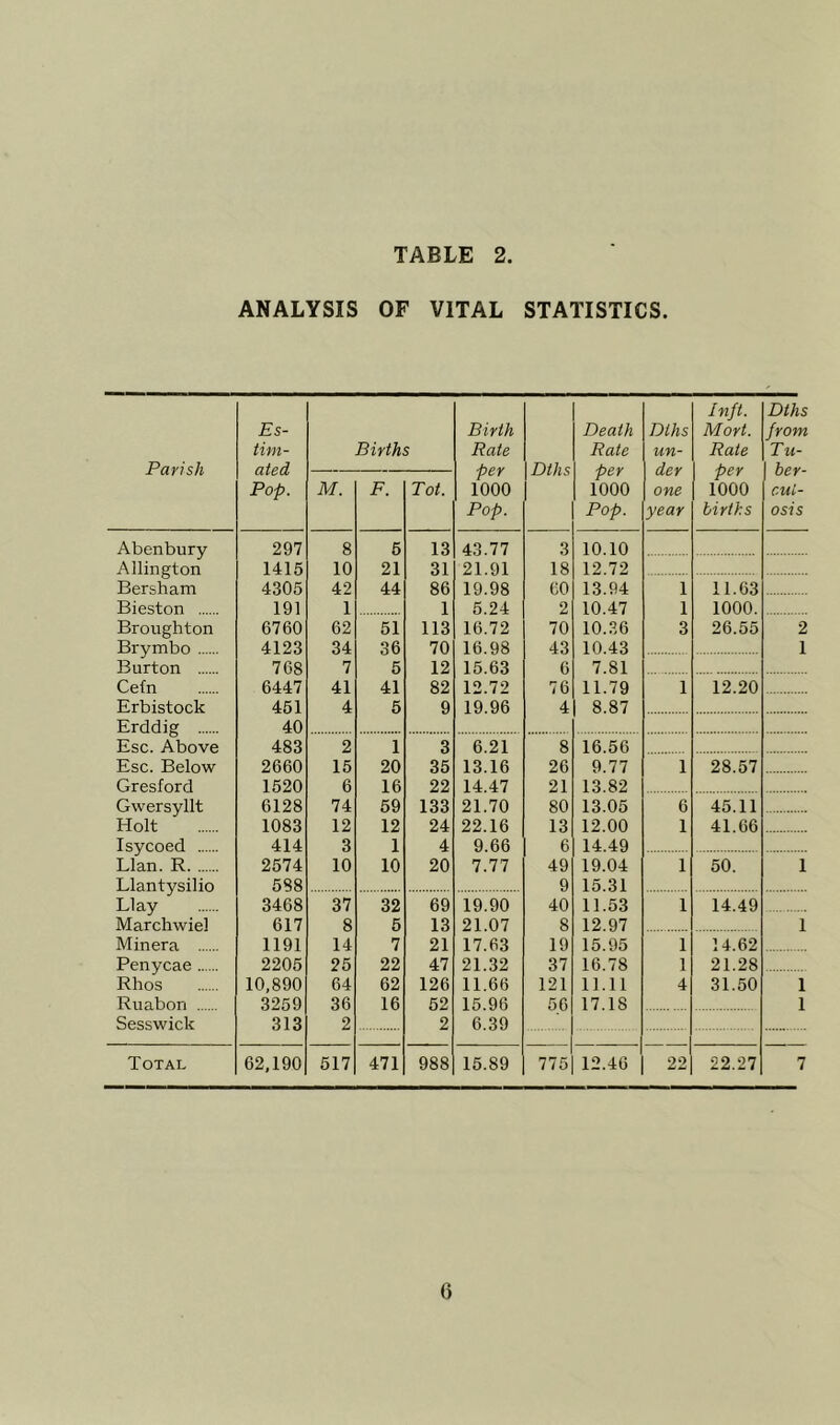 ANALYSIS OF VITAL STATISTICS. Parish Es- tim- ated Pop. Births Birth Rate per 1000 Pop. Dths Death Rate per 1000 Pop. Dihs un- der one year Inft. Mort. Rate per 1000 births Dths from Tu- be r- cui- osis M. F. Tot. Abenbury 297 8 5 13 43.77 3 10.10 Allington 1415 10 21 31 21.91 18 12.72 Bersham 4305 42 44 86 19.98 60 13.94 1 11.63 Bieston 191 1 1 5.24 2 10.47 1 1000. Broughton 6760 62 51 113 16.72 70 10.36 3 26.55 2 Brymbo 4123 34 36 70 16.98 43 10.43 1 Burton 768 r 5 12 15.63 6 7.81 Cetn 6447 41 41 82 12.72 76 11.79 1 12.20 Erbistock 451 4 5 9 19.96 4 8.87 Erddig 40 Esc. Above 483 2 1 3 6.21 8 16.56 Esc. Below 2660 15 20 35 13.16 26 9.77 1 28.57 Gresford 1520 6 16 22 14.47 21 13.82 Gwersyllt 6128 74 59 133 21.70 80 13.05 6 45.11 Holt 1083 12 12 24 22.16 13 12.00 1 41.66 Isycoed 414 3 1 4 9.66 6 14.49 Elan. R 2574 10 10 20 7.77 49 19.04 1 50. 1 Llantysilio 588 9 15.31 LI ay 3468 37 32 69 19.90 40 11.53 1 14.49 Marchwiel 617 8 5 13 21.07 8 12.97 1 Min era 1191 14 7 21 17.63 19 15.95 1 14.62 Penycae 2205 25 22 47 21.32 37 16.78 1 21.28 Rhos 10,890 64 62 126 11.66 121 11.11 4 31.50 1 Ruabon 3259 36 16 52 15.96 56 17.18 1 Sesswick 313 2 2 6.39 Total 62,190 517 471 988 15.89 775 12.46 22 22.27 7