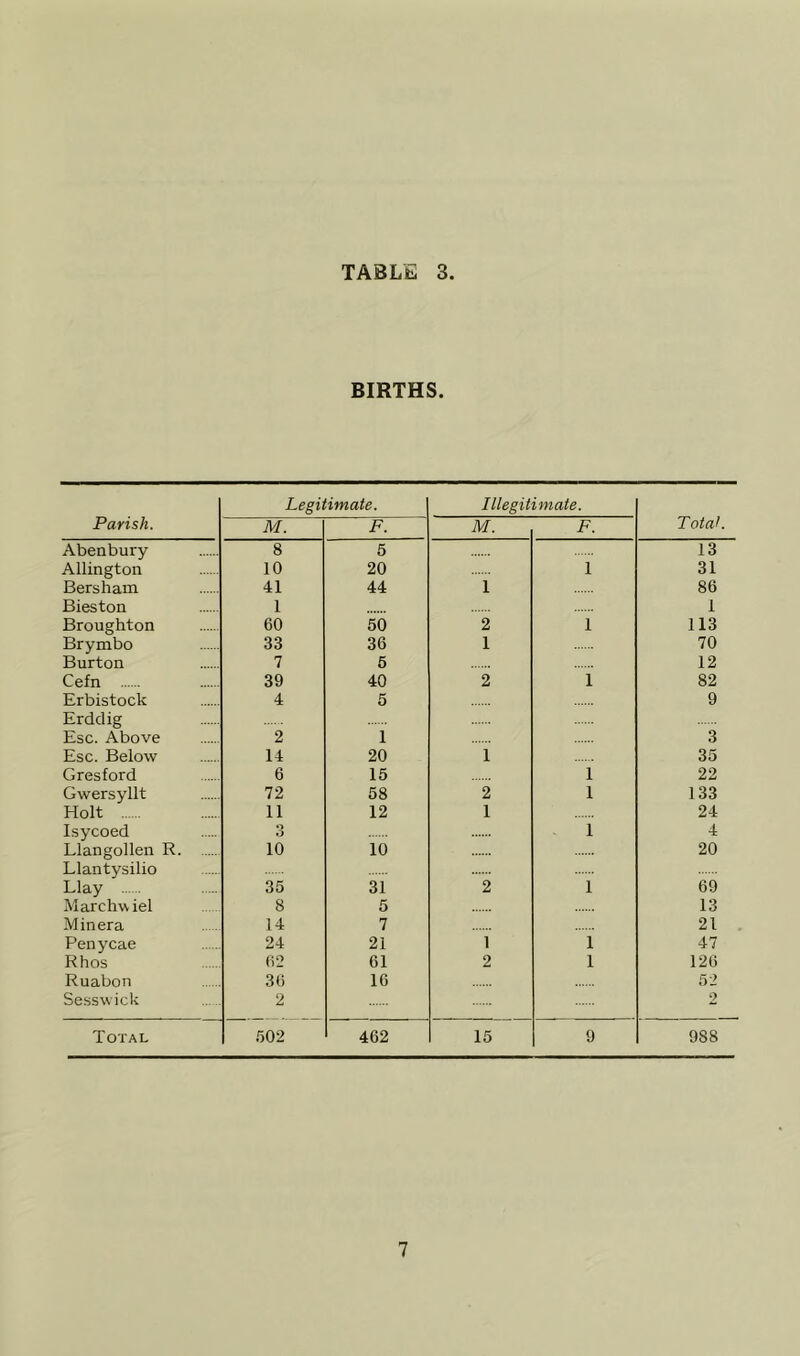 BIRTHS. Parish. Legitimate. Illegitimate. Total. M. F. M. F. Abenbury 8 5 13 Allington 10 20 1 31 Bersham 41 44 1 86 Bieston 1 1 Broughton 60 50 2 1 113 Brymbo 33 36 1 70 Burton 7 6 12 Cefn 39 40 2 1 82 Erbistock 4 5 9 Erddig Esc. Above 2 1 3 Esc. Below 14 20 1 35 Gresford 6 15 1 22 Gwersyllt 72 58 2 1 133 Holt 11 12 1 24 Isycoed 3 1 4 Llangollen R 10 10 20 Llantysilio Llay 35 31 2 1 69 Marchwiel 8 5 13 Minera 14 7 21 Penycae 24 21 1 1 47 Rhos 62 61 2 1 126 Ruabon 36 16 52 SesswicU 2 2 Total 502 462 15 9 988