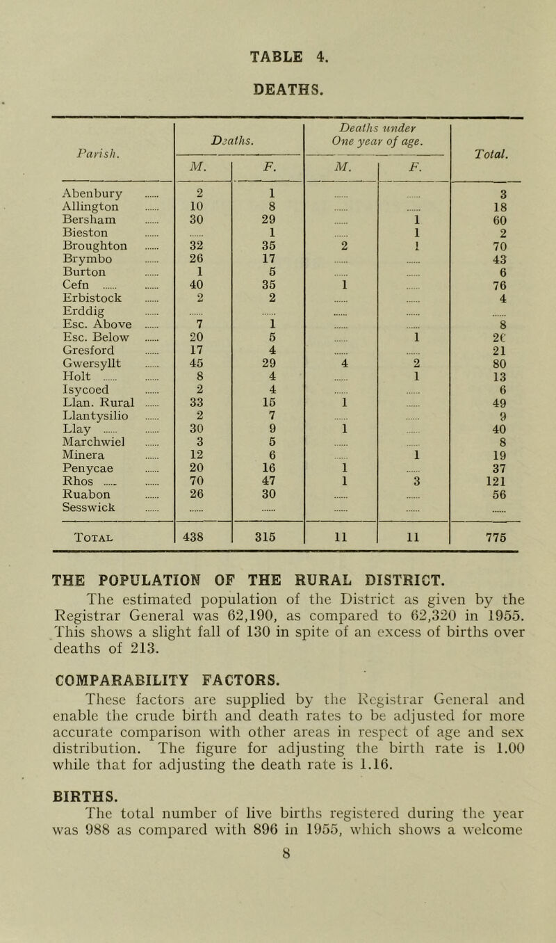 DEATHS. Parish. Dsaths. Deaths under One year of age. Total. M. F. M. F. Abenbury 2 1 3 Allington 10 8 18 Bersham 30 29 1 60 Bieston 1 1 2 Broughton 32 35 2 1 70 Brymbo 26 17 43 Burton 1 5 6 Cefn 40 35 1 76 Erbistock 2 2 4 Erddig Esc. Above 7 1 8 Esc. Below 20 5 1 2C Gresford 17 4 21 Gwersyllt 45 29 4 2 80 Holt 8 4 1 13 Isycoed 2 4 6 Llan. Rural 33 15 1 49 Llantysilio 2 7 9 Llay 30 9 1 40 Marchwiel 3 5 8 Minera 12 6 1 19 Penycae 20 16 1 37 Rhos 70 47 1 3 121 Ruabon 26 30 56 Sesswick Total 438 315 11 11 775 THE POPULATION OF THE RURAL DISTRICT. The estimated population of the District as given by the Registrar General was 62,190, as compared to 62,320 in 1955. This shows a slight fall of 130 in spite of an excess of births over deaths of 213. COMPARABILITY FACTORS. These factors are supplied by the Registrar General and enable the crude birth and death rates to be adjusted for more accurate comparison with other areas in respect of age and sex distribution. The figure for adjusting the birth rate is 1.00 while that for adjusting the death rate is 1.16. BIRTHS. The total number of live births registered during the year was 988 as compared with 896 in 1955, which shows a welcome