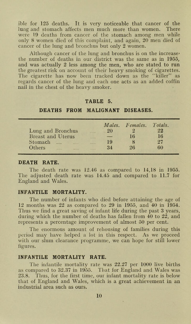 ible for 125 deaths. It is very noticeable that cancer of the lung and stomach affects men much more than women. There were 19 deaths from cancer of the stomach among men while only 8 women died of this complaint, and again, 20 men died of cancer of the lung and bronchus but only 2 women. Although cancer of the lung and bronchus is on the increase' the number of deaths in our district was the same as in 1955, and was actually 2 less among the men, who are stated to run the greatest risk on account of their heavy smoking of cigarettes. The cigarette has now been tracked down as the “killer” as regards cancer of the lung and each one acts as an added coffin nail in the chest of the heavy smoker. TABLE 5. DEATHS FROM MALIGNANT DISEASES. Males. Females. Totals. Lung and Bronchus 20 2 22 Breast and Uterus — 16 16 Stomach 19 8 27 Others 34 26 60 DEATH RATE. The death rate was 12.46 as compared to 14,18 in 1955. The adjusted death rate was 14.45 and compared to 11.7 for England and Wales. INFANTILE MORTALITY. The number of infants who died before attaining the age of 12 months was 22 as compared to 29 in 1955, and 40 in 1954. Thus we find a great saving of infant life during the past 3 years, during which the number of deaths has fallen from 40 to 22, and represents a percentage improvement of almost 50 per cent. The enormous amount of rehousing of families during this period may have helped a lot in this respect. As we proceed with our slum clearance programme, we can hope for still lower figures. INFANTILE MORTALITY RATE. The infantile mortality rate was 22.27 per 1000 live births as compared to 32.37 in 1955. That for England and Wales was 23.8. Thus, for the first time, our infant mortality rate is below that of England and Wales, which is a great achievement in an industrial area such as ours.