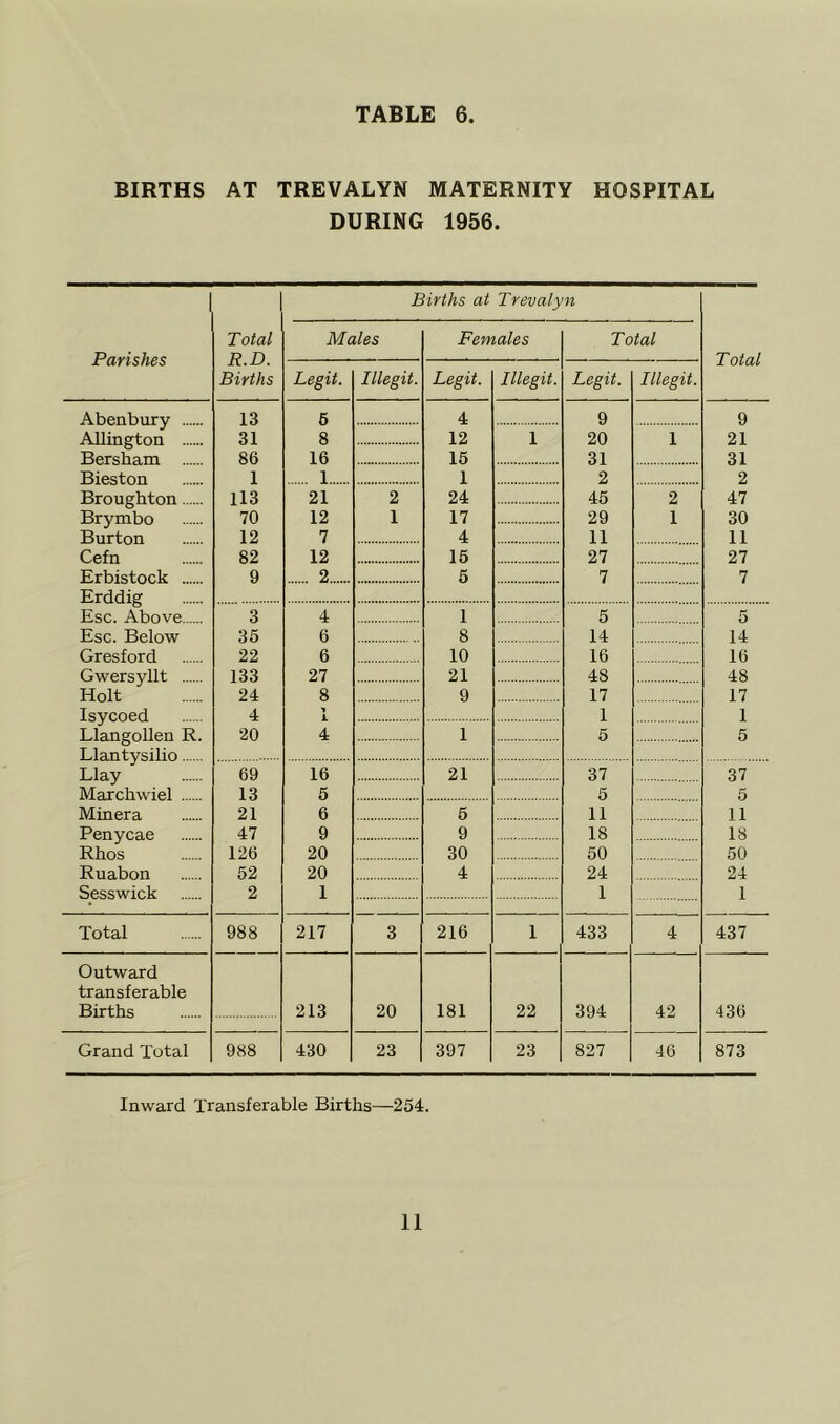 BIRTHS AT TREVALYN MATERNITY HOSPITAL DURING 1956. Births at Trevalyn Parishes Total R.D. Births Abenbury 13 AUington 31 Bersham 86 Bieston 1 Broughton 113 Brymbo 70 Burton 12 Cefn 82 Erbistock 9 Erddig Esc. Above 3 Esc. Below 35 Gresford 22 Gwersyllt 133 Holt 24 Isycoed 4 Llangollen R. 20 Llantysilio Llay 69 Marchwiel 13 Minera 21 Penycae 47 Rhos 126 Ruabon 52 Sesswick 2 Total 988 Outward transferable Births Grand Total 988 Males Females Total Legit. Illegit. Legit. Illegit. Legit. Illegit. 6 4 9 8 12 1 20 1 16 15 31 1 1 2 21 2 24 45 2 12 1 17 29 1 7 4 11 12 15 27 2 6 7 4 1 5 6 8 14 6 10 16 21 21 48 8 9 17 1 4 1 5 16 21 37 5 5 6 5 11 9 9 18 20 30 50 20 4 24 1 1 217 3 216 1 433 4 213 20 181 22 394 42 430 23 397 23 827 46 Total 9 21 31 2 47 30 11 27 7 5 14 16 48 17 1 5 37 5 11 18 50 24 1 437 436 873 Inward Transferable Births—254.