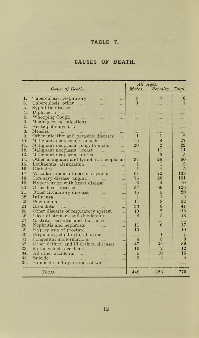 CAUSES OF DEATH. Cause of Death. All A Males. ges. Females. Total. 1. Tuberculosis, respiratory 3 3 6 2. 3. 4. 5. Tuberculosis, other Syphilitic disease Diphtheria Whooping Cough 1 1 0. Meningococcal infections 7. Acute poliomyelitis 8. Measles . 9. Other infective and parasitic diseases 1 1 2 10. Malignant neoplasm, stomach 19 8 27 11. Malignant neoplasm, lung, bronchus 20 2 22 12. Malignant neoplasm, breast 11 11 13. Malignant neoplasm, uterus 5 5 14. Other malignant and lymphatic neoplasms 34 26 60 15. Leukaemia, aleukaemia 1 1 2 16. Diabetes 1 4 5 17. Vascular lesions of nervous system 61 72 133 18. Coronary disease, angina 75 26 101 19. Hypertension with heart disease 6 4 10 20. Other heart disease 57 69 126 21. Other circulatory diseases 15 5 20 22. Influenza .. . 1 X 1 2 23. Pneumonia 14 8 22 24. Bronchitis 33 8 4] 25. Other diseases of respiratory system 10 2 12 26. Ulcer of stomach and duodenum 8 5 13 27. Gastritis, enteritis and diarrhoea 28. Nephritis and nephrosis 11 6 17 29. Hyperplasia of prostate 10 10 30. Pregnancy, childbirth, abortion 1 1 31. Congenital malformations . 4 5 9 32. Other defined and ill-defined diseases 47 39 86 33. Motor vehicle accidents 10 2 12 34. AIJ other accidents 5 10 15 35. Suicide 2 2 4 36. Homicide and operations of war Total 449 326 775