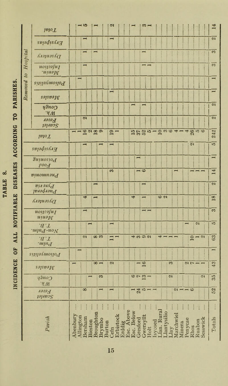 INCIDENCE OF ALL NOTIFIABLE DISEASES ACCORDING TO PARISHES. mop 1 fh 1 cH 1 1 eq j I 1 ^ 1 CO ^ ill i ill i i 1 i i I 1 i ! i ! tH i-H svpcff^Xxx : : ; I 1 i ^ II!:: 04 'I ,C(9)U9Si((J M M M M M - M M M i ^ UOtpQfuj S)fij9iinioi}ox : : 1 I : : i ; i : : 1 i M M i i M M M M M M ; i 1 S9JSV9Ji\[ : : 1 ! I 1 i : 1 I ! i r-^ i{Sno[) 'MM 1^ : 1—i : : j 1 : ! i i : : ; 1 M 1 M 1 M M 1 M 1 M M M M X9a9^ 79]AVOS 1 : (M : 1 i : : 1 1 1 1 i (N i ^ CO (M 00 05 : 05 i-H ; fH 1 1—< • lO 04 lO i ^ CO lO 1 10 3 6 4 1 4 •'5 6i . 1 1 SVpcf}Sl(^X • i ^ ^ i i ■ i I • i i i : : j ; (M i : Suiuosioj pooj i ; : 1 : 1 : : i 1 : I ^ VlUOtU7'l9U^ • ; i : ; : : CO : j i ^ CO : : ! : ; i ^ MM M VIX 9Aiij fvxacfxanj • ! t ! 1 : : • • \ r- i CN i(A9fU9Sl((J i : ^ : rH i i 1 \ i : t— • ; CO <M : : j i : i • CO U0l^09fuj mu9j/\[ ; f*H : : j ; : (—1 M M M M 1 1 CO R’J. 'lUpiJ^-UOfsl : j i : ^4 : ; : i i i F*“< : : io ■ lupi^ • (M i 00 ffO • ^ ■ fH ; Tt' CO 05 04 • Tt^ 1—1 r—( 1^ ; O ^ : ^ CO CO Sfjip/Ciuoi'iox ; ! ; 1 : : i ' i 1 I i S9JSV9]^ ; 00 r-i i (M Mi 1 i : CO : CO : <?4 Mi M CO il^noQ 'MM ; ^ ; CO : CO I> CO F“l i : : (N : i : ; : CN IC CO Xdad^ 1d'}Avos .GO i , ; ^ lO : i I (N ^ ■ (>4 r-H r-H CO (N Parish Abenbury Allington Bersham Bieston Broughton Brymbo Burton Cefn Erbistock Erddig Esc. Above Esc. Below Gresford Gwersvllt Holt Isycoed Elan. Rural Llantysilio Llay Marchwiel Minera Penvcae Rhos Ruabon Sesswick Totals