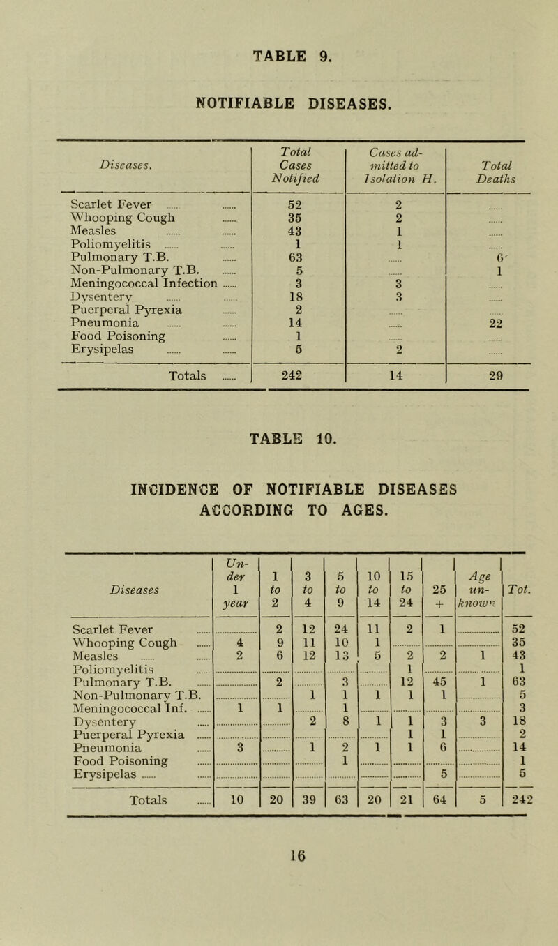 NOTIFIABLE DISEASES. Diseases. Total Cases Notified Cases ad- mitted to Isolation H. Total Deaths Scarlet Fever 52 2 Whooping Cough 35 2 Measles 43 1 Poliomyelitis 1 1 Pulmonary T.B. 63 6' Non-Pulmonary T.B 5 1 Meningococcal Infection 3 3 Dysentery 18 3 Puerperal P5Texia 2 Pneumonia 14 22 Food Poisoning 1 Erysipelas 5 2 Totals 242 14 29 TABLE 10. INCIDENCE OF NOTIFIABLE DISEASES ACCORDING TO AGES. Diseases Un- der 1 year 1 to 2 3 to 4 5 to 9 1 10 to 14 15 ^ to 24 1 25 -t 1 Age un- known Tot. Scarlet Fever 2 12 24 11 2 1 52 W^hnnpin^ P.nii^h 4 9 11 10 1 35 Measles 2 6 12 13 5 2 1 2 1 43 1 Pnlmnnnry T.P. 2 3 12 45 1 63 Non-Pulmonary T.B. 1 1 1 1 1 5 1 1 1 3 r)y??f^ntpry 2 8 1 1 3 3 18 Puerperal Pyrexia 1 1 2 Pneumonia 3 1 2 1 1 6 14 Food Poisoning 1 1 Erysipelas 5 5 Totals 10 20 39 63 20 21 64 5 242