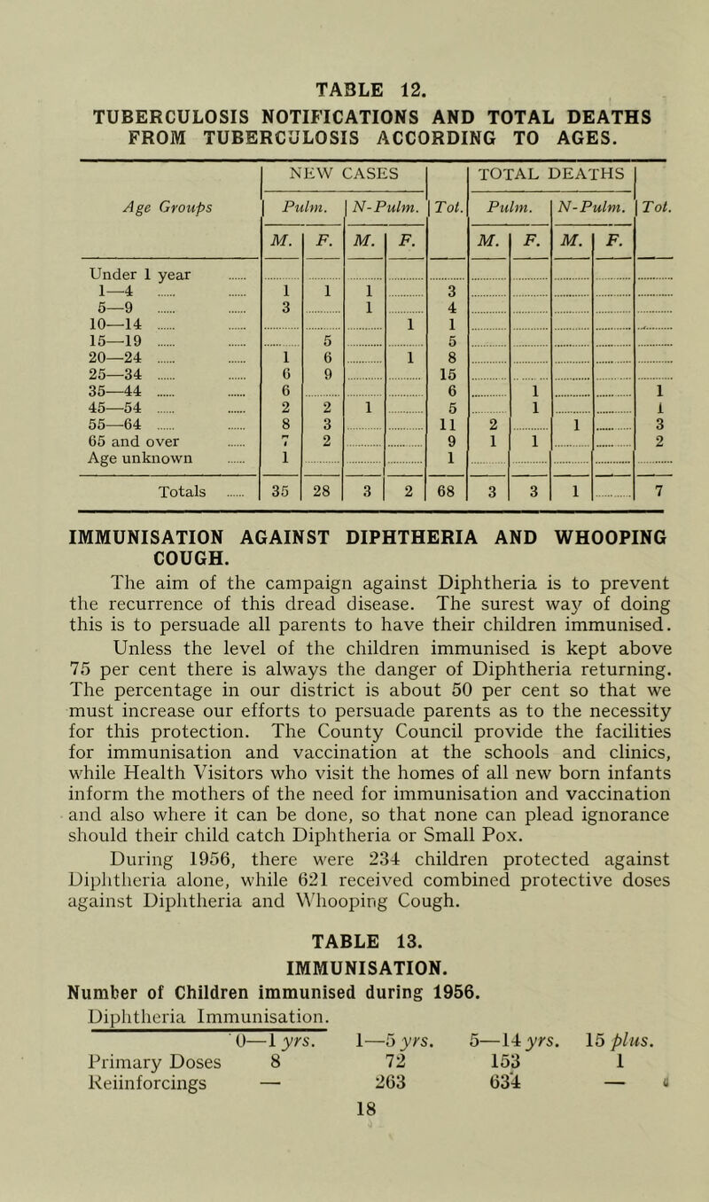 TUBERCULOSIS NOTIFICATIONS AND TOTAL DEATHS FROM TUBERCULOSIS ACCORDING TO AGES. NEW CASES total deaths Age Groups Pulni. 1 N-Pulm. Tot. Pulm. N-Pulm. Tot. M. F. M. F. M. F. M. F. Under 1 year 1—4 1 1 1 3 5—9 3 1 4 10—14 1 1 15—19 5 5 20—24 1 6 1 8 25—34 6 9 15 35—44 6 6 1 1 45—54 2 2 1 5 1 i 55—64 8 3 11 2 1 3 65 and over 2 9 1 1 2 Age unknown 1 1 Totals 35 28 3 2 68 3 3 1 7 IMMUNISATION AGAINST DIPHTHERIA AND WHOOPING COUGH. The aim of the campaign against Diphtheria is to prevent the recurrence of this dread disease. The surest wa}'’ of doing this is to persuade all parents to have their children immunised. Unless the level of the children immunised is kept above 75 per cent there is always the danger of Diphtheria returning. The percentage in our district is about 50 per cent so that we must increase our efforts to persuade parents as to the necessity for this protection. The County Council provide the facilities for immunisation and vaccination at the schools and clinics, while Health Visitors who visit the homes of all new born infants inform the mothers of the need for immunisation and vaccination and also where it can be done, so that none can plead ignorance should their child catch Diphtheria or Small Pox. During 1956, there were 234 children protected against Diphtheria alone, while 621 received combined protective doses against Diphtheria and Whooping Cough. TABLE 13. IMMUNISATION. Number of Children immunised during 1956. Diphtheria Immunisation. ' 0—1 yrs. 1—byrs. 5—14yrs. plus. Primary Doses 8 72 153 1 Reiinforcings — 263 634 — a