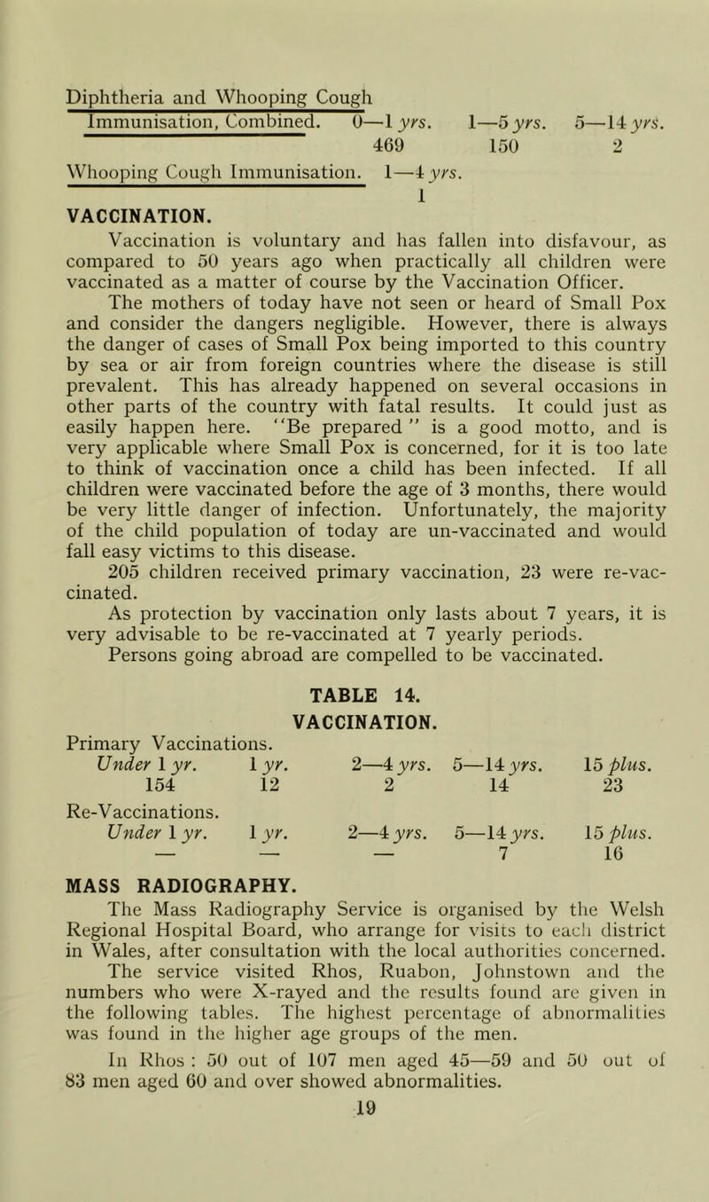 Diphtheria and Whooping Cough Immunisation, Combined. 0—1 yrs. 469 1—^yrs. 5—li yi's. 150 2 Whooping Cough Immunisation. VACCINATION. 1—iyys. 1 Vaccination is voluntary and has fallen into disfavour, as compared to 50 years ago when practically all children were vaccinated as a matter of course by the Vaccination Officer. The mothers of today have not seen or heard of Small Pox and consider the dangers negligible. However, there is always the danger of cases of Small Pox being imported to this country by sea or air from foreign countries where the disease is still prevalent. This has already happened on several occasions in other parts of the country with fatal results. It could just as easily happen here. “Be prepared ” is a good motto, and is very applicable where Small Pox is concerned, for it is too late to think of vaccination once a child has been infected. If all children were vaccinated before the age of 3 months, there would be very little danger of infection. Unfortunately, the majority of the child population of today are un-vaccinated and would fall easy victims to this disease. 205 children received primary vaccination, 23 were re-vac- cinated. As protection by vaccination only lasts about 7 years, it is very advisable to be re-vaccinated at 7 yearly periods. Persons going abroad are compelled to be vaccinated. TABLE 14. VACCINATION. Primary Vaccinations. Under I yr. I yr. 2—4 yrs. 5—14: yrs. 15 plus. 154 12 2 14 23 Re-Vaccinations. Under 1 yr. I yr. 2—4 yrs. 5—14: yrs. 15 plus. — — — 7 16 MASS RADIOGRAPHY. The Mass Radiography Service is organised by the Welsh Regional Hospital Board, who arrange for visits to each district in Wales, after consultation with the local authorities concerned. The service visited Rhos, Ruabon, Johnstown and the numbers who were X-rayed and the results found are given in the following tables. Tlie highest percentage of abnormalities was found in the higher age groups of the men. In Rhos : 50 out of 107 men aged 45—59 and 50 out of 83 men aged 60 and over showed abnormalities.