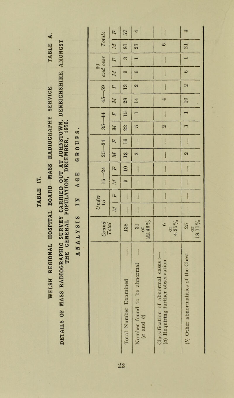 2 S < w a S 2 ca2 a O o HH a £a <a a^ u o HH Q <C a a C 2 < CO CO < s a o CO a < H a Q Totals 57 M 1 1 81 1 1 27 o 60 and over eo rH o o o 45—59 28 T*< f-H O Total Number Examined Number found to be abnormal {a and b) Classification of abnormal cases :— | (a) Requiring further observation {h) Other abnormalities of the Chest i