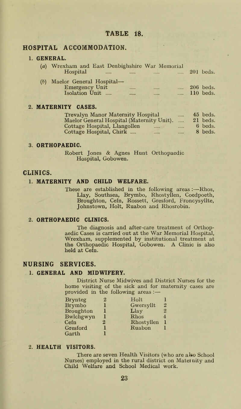 HOSPITAL ACCOMMODATION. 1. GENERAL. {a) Wrexham and East Denbighshire War Memorial Hospital 20] beds. (?)) Maelor General Hospital— Emergency Unit 206 beds. Isolation Unit 110 beds. 2. MATERNITY CASES. Trevalyn Manor Maternity Hospital 45 beds. Maelor General Hospital (Maternity Unit) 21 beds. Cottage Hospital, Llangollen 6 beds. Cottage Hospital, Chirk 8 beds. 3. ORTHOPAEDIC. Robert Jones & Agnes Hunt Orthopaedic Hospital, Gobowen. CLINICS. 1. MATERNITY AND CHILD WELFARE. These are established in the following areas Rhos, Llay, Southsea, Brymbo, Rhostyllen, Coedpoeth, Broughton, Cefn, Rossett, Gresford, Froncysyllte, Johnstown, Holt, Ruabon and Rhosrobin. 2. ORTHOPAEDIC CLINICS. The diagnosis and after-care treatment of Orthop- aedic Cases is carried out at the War Memorial Hospital, Wrexham, supplemented by institutional treatment at the Orthopaedic Hospital, Gobowen. A Clinic is also held at Cefn. NURSING SERVICES. 1. GENERAL AND MIDWIFERY. District Nurse Midwives and District Nurses for the home visiting of the sick and for maternity cases are provided in the following areas :—• Brynteg 2 Holt 1 Brymbo 1 Gwersyllt 2 Broughton 1 Llay 2 Bwlchgwyn 1 Rhos 4 Cefn 2 Rhostyllen 1 Gresford 1 Ruabon 1 Garth 1 2. HEALTH VISITORS. There are seven Health Visitors (who are also School Nurses) employed in the rural district on Maternity and Child Welfare and School Medical work.