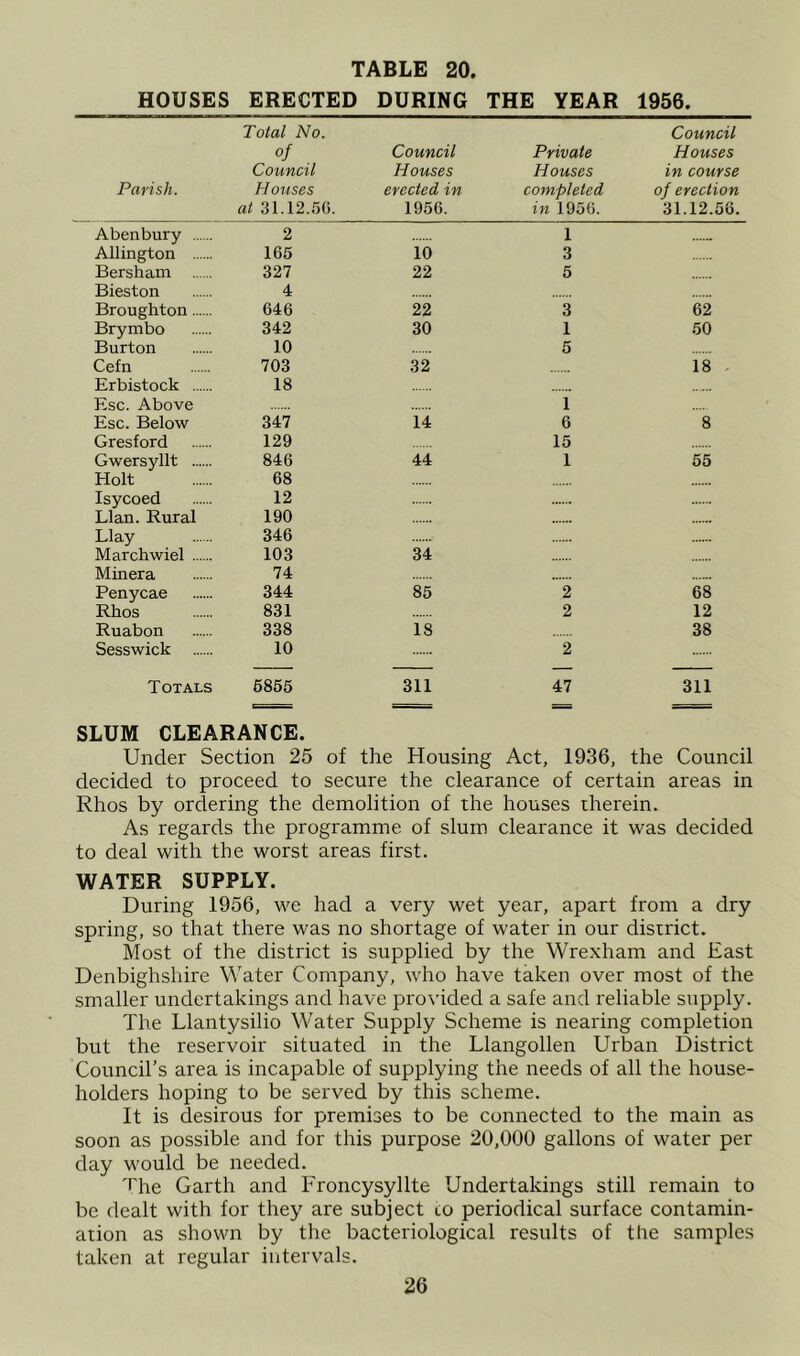 HOUSES ERECTED DURING THE YEAR 1956. Parish. Total No. of Council Houses at 31.12.50. Council Houses erected in 1956. Private Houses completed in 1956. Council Houses in course of erection 31.12.56. Abenbury .. 2 1 Allington 165 10 3 Bersham 327 22 5 Bieston 4 Broughton.. 646 22 3 62 Brymbo 342 30 1 50 Burton 10 5 Cefn 703 32 18 Erbistock .. 18 Esc. Above 1 Esc. Below 347 14 6 8 Gresford 129 15 Gwersyllt .. 846 44 1 55 Holt 68 Isycoed 12 Elan. Rural 190 Llay 346 Marchwiel .. 103 34 Minera 74 Penycae 344 85 2 68 Rhos 831 2 12 Ruabon 338 18 38 Sesswick .. 10 2 Totals 6855 311 47 311 SLUM CLEARANCE. Under Section 25 of the Housing Act, 1936, the Council decided to proceed to secure the clearance of certain areas in Rhos by ordering the demolition of the houses therein. As regards the programme of slum clearance it was decided to deal with the worst areas first. WATER SUPPLY. During 1956, we had a very wet year, apart from a dry spring, so that there was no shortage of water in our district. Most of the district is supplied by the Wrexham and East Denbighshire Water Company, who have taken over most of the smaller undertakings and have provided a safe and reliable supply. The Llantysilio Water Supply Scheme is nearing completion but the reservoir situated in the Llangollen Urban District Council’s area is incapable of supplying the needs of all the house- holders hoping to be served by this scheme. It is desirous for premises to be connected to the main as soon as possible and for this purpose 20,000 gallons of water per day would be needed. The Garth and Froncysyllte Undertakings still remain to be dealt with for they are subject to periodical surface contamin- ation as shown by the bacteriological results of the samples taken at regular intervals.