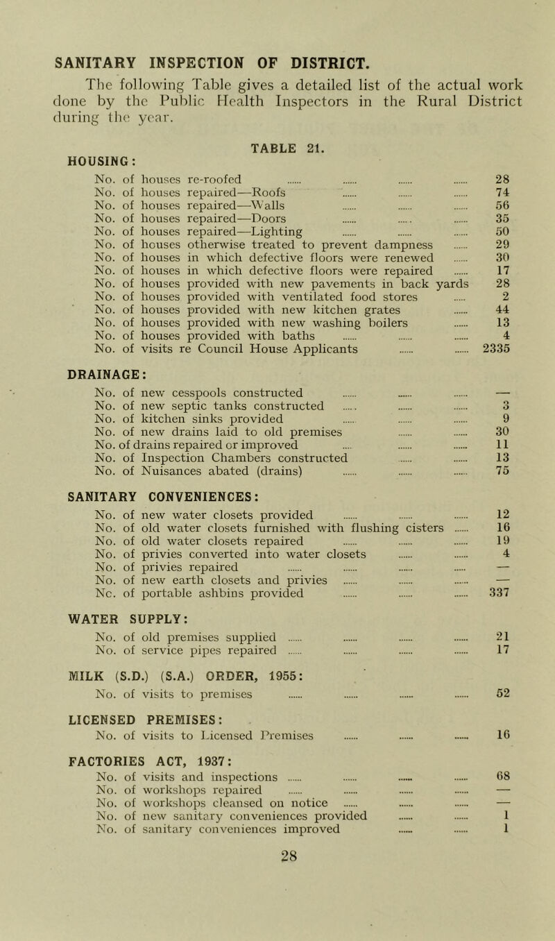 SANITARY INSPECTION OF DISTRICT. The following Table gives a detailed list of the actual work done by the Public FToalth Inspectors in the Rural District during the yc'nr. HOUSING: TABLE 21. No. of houses re-roofed 28 No. of houses repaired—Roofs 74 No. of houses repaired—Walls 56 No. of houses repaired—Doors 35 No. of houses repaired—Lighting 50 No. of houses otherwise treated to prevent dampness 29 No. of houses in which defective floors were renewed 30 No. of houses in which defective floors were repaired 17 No. of houses provided with new pavements in back yards 28 No. of houses provided with ventilated food stores 2 No. of houses provided with new kitchen grates 44 No. of houses provided with new washing boilers 13 No. of houses provided with baths 4 No. of visits re Council House Applicants 2335 DRAINAGE: No. of new cesspools constructed _.... — No. of new septic tanks constructed 3 No. of kitchen sinks provided 9 No. of new drains laid to old premises 30 No. of drains repaired or improved ... 11 No. of Inspection Chambers constructed 13 No. of Nuisances abated (drains) 75 SANITARY CONVENIENCES: No. of new water closets provided 12 No. of old water closets furnished with flushing cisters 16 No. of old water closets repaired 19 No. of privies converted into water closets 4 No. of privies repaired — No. of new earth closets and privies — No. of portable ashbins provided 337 WATER SUPPLY: No. of old premises supplied 21 No. of service pipes repaired 17 MILK (S.D.) (S.A.) ORDER, 1955: No. of visits to premises 52 LICENSED PREMISES: No. of visits to Licensed Premises 16 FACTORIES ACT, 1937: No. of visits and inspections 68 No. of workshops repaired — No. of workshops cleansed on notice — No. of new sanitary conveniences provided 1 No. of sanitary conveniences improved 1