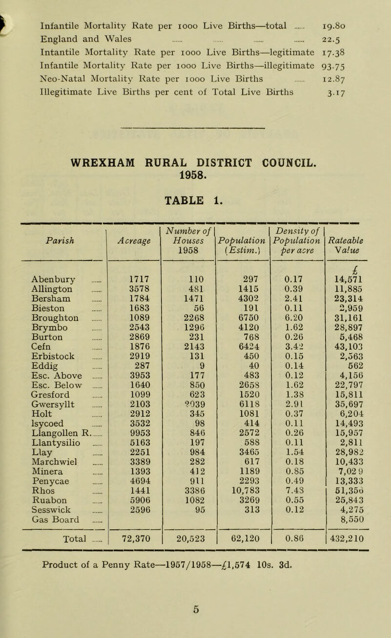 Infantile Mortality Rate per 1000 Live Births—total 19.So England and Wales .... 22.5 Intantile Mortality Rate per 1000 Live Births—legitimate 17.38 Infantile Mortality Rate per 1000 Live Births—illegitimate 93.75 Neo-Natal Mortality Rate per 1000 Live Births 12.87 Illegitimate Live Births per cent of Total Live Births 3.17 WREXHAM RURAL DISTRICT COUNCIL. 1958. TABLE 1. Parish A create Number of Houses 1958 Population (Estim.) Density of \ Population per aere Rateable Value Abenbury 1717 110 297 0.17 £ 14,571 Allington 3578 481 1415 0.39 11,885 Bersham 1784 1471 4302 2.41 23,314 Bieston 1683 56 191 0.11 2,959 Broughton 1089 2268 6750 6.20 31,161 Brymbo 2543 1296 4120 1.62 28,897 Burton 2869 231 768 0.26 5,468 Cefn 1876 2143 6424 3.42 43,103 Erbistock 2919 131 450 0.15 2,563 Eddig 287 9 40 0.14 562 Esc. Above 3953 177 483 0.12 4,156 Esc. Below 1640 850 2658 1.62 22,797 Gresford 1099 623 1520 1.38 15,811 Gwersyllt 2103 2039 6118 2.91 35,697 Holt 2912 345 1081 0.37 6,204 lsycoed 3532 98 414 0.11 14,493 Llangollen R. 9953 846 2572 0.26 15,957 Llantysilio 5163 197 588 0.11 2,811 Llay 2251 984 3465 1.54 28,982 Marchwiel 3389 282 617 0.18 10,433 Min era 1393 412 1189 0.85 7,02 9 Penycae 4694 911 2293 0.49 13,333 Rhos 1441 3386 10,783 7.4S 51,356 Ruabon 5906 1082 3269 0.55 25,843 Sesswick Gas Board 2596 95 313 0.12 4,275 8,550 Total 72,370 20,523 62,120 0.86 432,210 Product of a Penny Rate—1957/1958—/1.574 10s. 3d.