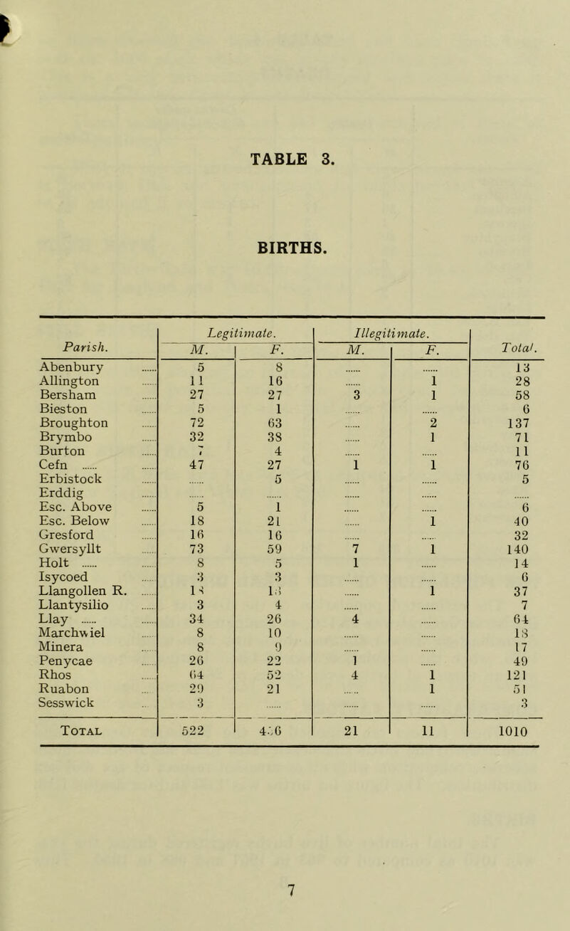► BIRTHS. Parish. Legitimate. Illegitimate. Total. M. F. M. F. Abenbury 5 8 13 Allington 11 10 1 28 Bershara 27 27 3 1 58 Bieston 5 1 0 Broughton 72 03 2 137 Brymbo 32 38 1 71 Burton 1 4 11 Cefn 47 27 1 1 76 Erbistock 5 5 Erddig Esc. Above 5 1 6 Esc. Below 18 21 1 40 Gresford 16 10 32 Gwersyllt 73 59 7 1 140 Holt 8 5 1 14 Isycoed 3 3 6 Llangollen R. H 1.5 1 37 Llantysilio 3 4 7 Llay 34 20 4 64 Marchwiel 8 10 18 Minera 8 9 17 Penycae 20 22 1 49 Rhos 04 52 4 1 121 Ruabon 2!) 21 1 51 Sesswick 3 3 Total 522 450 21 11 1010