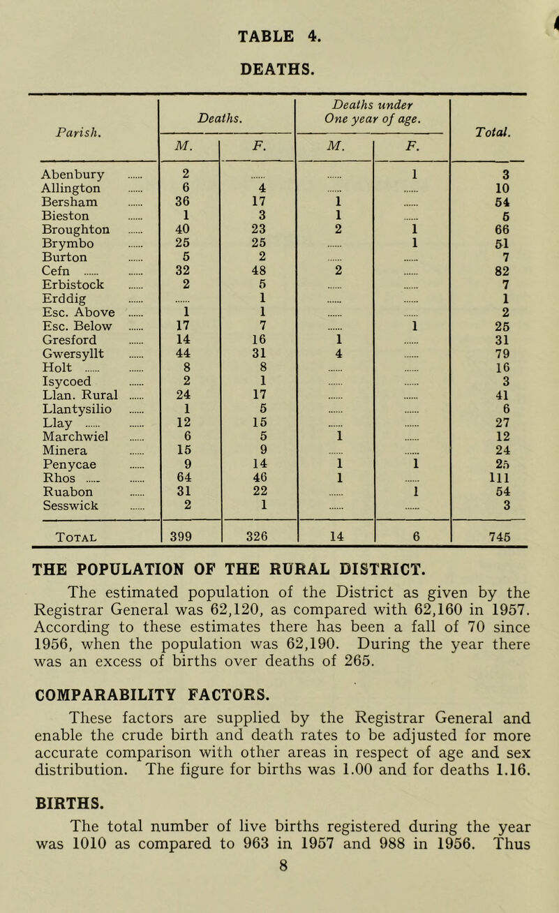 DEATHS. Parish. Deaths. Deaths under One year of age. Total. M. F. M. F. Abenbury 2 1 3 Allington 6 4 10 Bersham 36 17 1 54 Bieston 1 3 1 6 Broughton 40 23 2 1 66 Brymbo 25 25 1 51 Burton 5 2 7 Cefn 32 48 2 82 Erbistock 2 5 7 Erddig 1 1 Esc. Above 1 1 2 Esc. Below 17 7 1 25 Gres ford 14 16 1 31 Gwersyllt 44 31 4 79 Holt 8 8 16 Isycoed 2 1 3 Llan. Rural 24 17 41 Llantysilio 1 5 6 Llay 12 15 27 Marchwiel 6 5 1 12 Minera 15 9 24 Penycae 9 14 1 1 25 Rhos ..... 64 46 1 111 Ruabon 31 22 1 54 Sesswick 2 1 3 Total 399 326 14 6 745 THE POPULATION OF THE RURAL DISTRICT. The estimated population of the District as given by the Registrar General was 62,120, as compared with 62,160 in 1957. According to these estimates there has been a fall of 70 since 1956, when the population was 62,190. During the year there was an excess of births over deaths of 265. COMPARABILITY FACTORS. These factors are supplied by the Registrar General and enable the crude birth and death rates to be adjusted for more accurate comparison with other areas in respect of age and sex distribution. The figure for births was 1.00 and for deaths 1.16. BIRTHS. The total number of live births registered during the year was 1010 as compared to 963 in 1957 and 988 in 1956. Thus