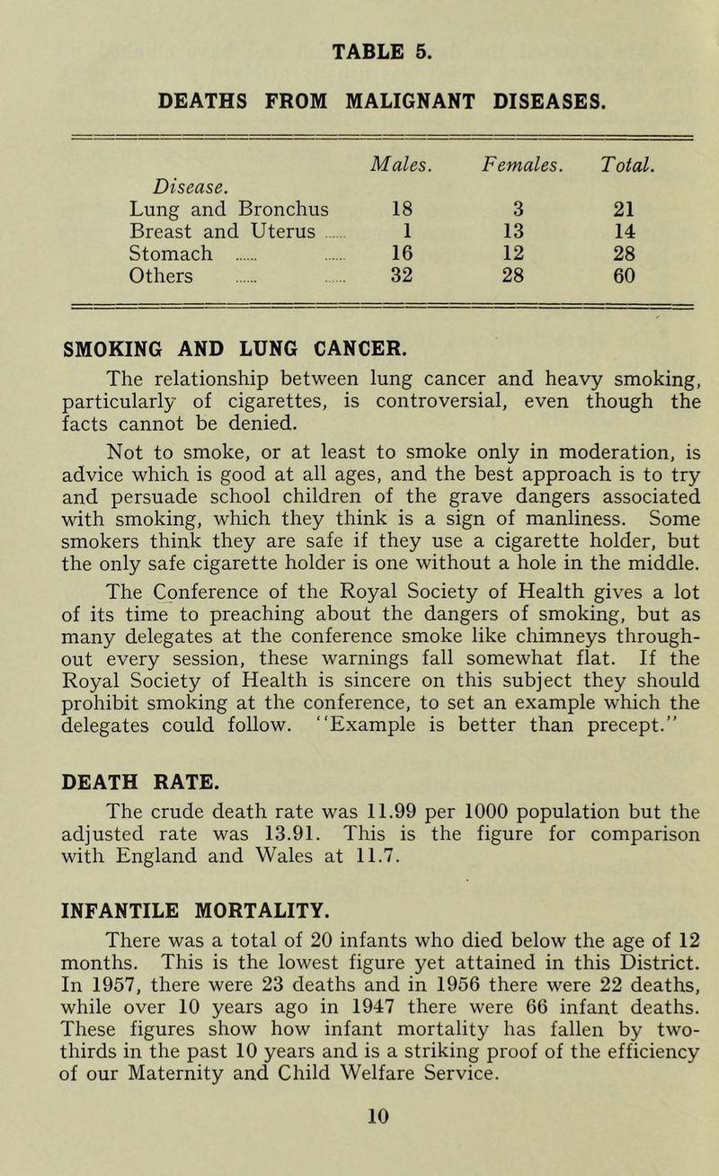 DEATHS FROM MALIGNANT DISEASES. Disease. Males. Females. Total. Lung and Bronchus 18 3 21 Breast and Uterus 1 13 14 Stomach 16 12 28 Others 32 28 60 SMOKING AND LUNG CANCER. The relationship between lung cancer and heavy smoking, particularly of cigarettes, is controversial, even though the facts cannot be denied. Not to smoke, or at least to smoke only in moderation, is advice which is good at all ages, and the best approach is to try and persuade school children of the grave dangers associated with smoking, which they think is a sign of manliness. Some smokers think they are safe if they use a cigarette holder, but the only safe cigarette holder is one without a hole in the middle. The Conference of the Royal Society of Health gives a lot of its time to preaching about the dangers of smoking, but as many delegates at the conference smoke like chimneys through- out every session, these warnings fall somewhat flat. If the Royal Society of Health is sincere on this subject they should prohibit smoking at the conference, to set an example which the delegates could follow. “Example is better than precept.” DEATH RATE. The crude death rate was 11.99 per 1000 population but the adjusted rate was 13.91. This is the figure for comparison with England and Wales at 11.7. INFANTILE MORTALITY. There was a total of 20 infants who died below the age of 12 months. This is the lowest figure yet attained in this District. In 1957, there were 23 deaths and in 1956 there were 22 deaths, while over 10 years ago in 1947 there were 66 infant deaths. These figures show how infant mortality has fallen by two- thirds in the past 10 years and is a striking proof of the efficiency of our Maternity and Child Welfare Service.