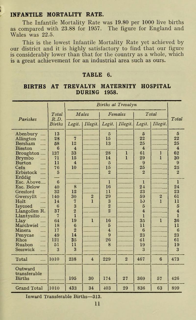INFANTILE MORTALITY RATE. The Infantile Mortality Rate was 19.80 per 1000 live births as compared with 23.88 for 1957. The figure for England and Wales was 22.5. This is the lowest Infantile Mortality Rate yet achieved by our district and it is highly satisfactory to find that our figure is considerably lower than that for the country as a whole, which is a great achievement for an industrial area such as ours. TABLE 6. BIRTHS AT TREVALYN MATERNITY HOSPITAL DURING 1958. Parishes Abenbury Allington Bersham Bieston Broughton Brymbo Burton Cefn Erbistock Erddig Esc. Above Esc. Below Gresford Gwersyllt Holt Isycoed Llangollen R. Llantysilio Llay Marchwiel Minera Penycae Rhos Ruabon Sesswick Total Outward transferable Births Grand Total ! Births at Trevalyn Total Males Females Total R.D. Births Legit. Illegit. Legit. Illegit. Legit. Illegit. 13 5 5 28 7 15 22 58 12 13 25 6 4 4 137 33 28 1 61 1 71 15 14 1 29 1 11 4 5 9 76 10 15 25 5 2 2 6 1 1 40 8 16 24 32 12 11 23 140 30 2 29 59 2 14 7 1 3 10 1 6 3 2 5 37 2 2 4 7 1 1 64 19 1 16 35 1 18 6 5 11 17 2 4 6 49 14 9 23 121 35 26 61 51 11 8 19 3 3 3 1010 238 4 229 2 467 6 195 30 174 27 369 57 1010 433 34 403 29 836 63 Total 5 22 25 4 62 30 9 25 2 1 24 23 61 11 5 4 1 36 11 6 23 61 19 3 473 426 899 Inward Transferable Births—313.