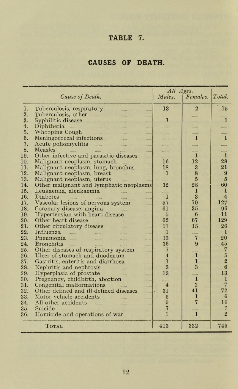 CAUSES OF DEATH. Cause of Death. All A Males. ges. Females. Total. 1. Tuberculosis, respiratory 13 2 15 2. Tuberculosis, other 3. 4. 5. Syphilitic disease Diphtheria Whooping Cough 1 1 6. Meningococcal infections 1 1 7. 8. Acute poliomyelitis . ... Measles 19. Other infective and parasitic diseases i 1 10. Malignant neoplasm, stomach 16 12 28 11. Malignant neoplasm, lung, bronchus 18 3 21 12. Malignant neoplasm, breast 1 8 9 13. Malignant neoplasm, uterus 5 5 14. Other malignant and lymphatic neoplasms 32 28 60 15. Leukaemia, aleukaemia 1 1 16. Diabetes 1 3 4 17. Vascular lesions of nervous system 57 70 127 18. Coronary disease, angina 61 35 96 19. Hypertension with heart disease 5 6 11 20. Other heart disease 62 67 129 21. Other circulatory disease 11 15 26 22. Influenza 1 1 23. Pneumonia 13 7 20 24. Bronchitis 36 9 45 25. Other diseases of respiratory system 7 7 26. Ulcer of stomach and duodenum 4 1 5 27. Gastritis, enteritis and diarrhoea 1 1 2 28. Nephritis and nephrosis 3 3 6 29. Hyperplasia of prostate 13 13 30. Pregnancy, childbirth, abortion 1 1 31. Congenital malformations 4 o O 7 32. Oilier defined and ill-defined diseases 31 41 72 33. Motor vehicle accidents 5 1 6 34. All other accidents 9 7 16 35. Suicide 7 h t 36. Homicide and operations of war 1 1 2 Total 413 332 745