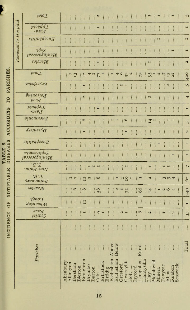 TABLE 8. INCIDENCE OF NOTIFIABLE DISEASES ACCORDING TO PARISHES. Removed to Hospital m°x ; 1 : <S j M • M • • m in ptoqtf^X -VAVfJ ; ; ; h ! M si)iivi(4d:upj • ■ M • | j M 'ifcS JVOOOOoSutU3J,][ j j { j j - M S9jSVdJ,\[ ■ : • M : M ■ • • • N : m Tt- o» co ; m n o svjai}is/(yi3 H j • | • : : M M • : : j : N : in Smuosioj pooj M : <N : : j : : p%o%46£ -VAVJ : i : H • M VtUOUMdUd O : j : : MM : O : tJ“ m • • M M M j • M CO /Cx3}USS/C(J H • : • • • • • m • N StJi]Vl(<fgOU7[ : : M • • • M VltU3V0l}lp3S ivooooo8uiusy\[ M 8£ 'tujn^-uo^ : M M H ■ : : : M | M j ; M M ax iCAVuomjnj : M ^ 12 3 8 ; m in o n : m M <N j : CO CO ^ N o sd[SVdj/\[ 1 ! vo CO : : CO : i i iO : I N m N i : • vO o Tf : M MO t m ■ 0 01 ySnoj Smcfootj/ii MM M M Ad(ld>J P\AV0S M | O' H : j 01 m vO 2 I 12 in CO oS - a* > o < £ o ra> m If 3 O Jh U M P , .S3 'U 5 p X) M ' s s flj aj --£3 Jh P o p <-M Ka >P rP 2P C/3 CO H 0 O o O S 2 B B ^ 5fqfqfflFquWWWWOOKHHlHlHlgSa,««w fl.g <U 3 T3 -3 CJ P. ^ O “>+J y P fl >, ri rt o % A rt c5 <u Si §3 ^tn-Q ^ f O «i S p p p +■» o H lf>