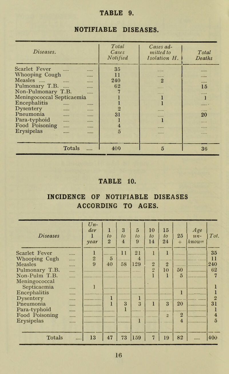 NOTIFIABLE DISEASES. Diseases. Total Cases Notified Cases ad- mitted to Isolation H. Total Deaths Scarlet Fever 35 Whooping Cough 11 Measles 240 2 Pulmonary T.B 62 15 Non-Pulmonary T.B. 7 Meningococcal Septicaemia 1 i 1 Encephalitis 1 1 Dysentery 2 Pneumonia 31 20 Para-typhoid 1 1 Food Poisoning 4 Erysipelas 5 Totals 400 5 36 TABLE 10. INCIDENCE OF NOTIFIABLE DISEASES ACCORDING TO AGES. Diseases Scarlet Fever Whooping Cugh Measles Pulmonary T.B. Non-Pulm T.B. Meningococcal Septicaemia Encephalitis Dysentery Pneumonia Para-typhoid Food Poisoning Erysipelas Totals Un- der 1 year 1 to 2 3 to 4 5 to 9 10 to 14 15 to 24 25 + Age un- known Tot. 1 11 21 1 1 35 2 5 4 11 9 40 58 129 2 2 240 2 10 50 62 i i 5 7 1 1 1 1 1 1 2 1 3 O i 3 20 31 1 1 2 2 4 1 4 5 13 47 73 159 7 19 82 400
