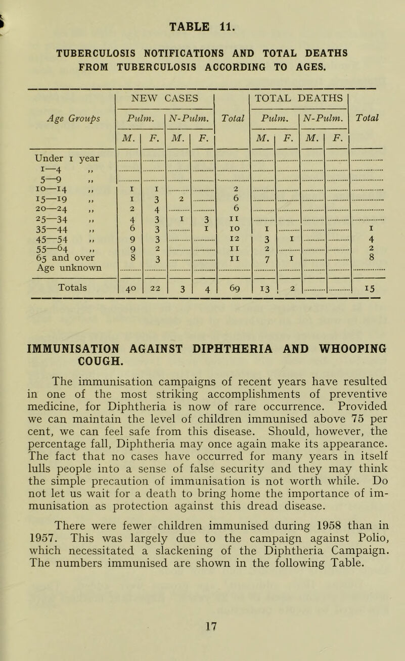 ft * TUBERCULOSIS NOTIFICATIONS AND TOTAL DEATHS FROM TUBERCULOSIS ACCORDING TO AGES. NEW CASES TOTAL DEATHS Age Groups Pulm. N-Pulm. Total Pulm. N-Pulm. Total M. F. M. F. M. F. M. F. Under i year I d 5—9 io—14 ,, 15—19 20—24 ,, 25—34 35—44 45—54 55—64 65 and over Age unknown T I 2 I Z 2 6 2 A 6 Z I Z I I 6 J z I IO T I Q J z 12 Z I d Q 2 I I 2 2 8 z I I 7 I 8 Totals 40 22 3 4 69 13 2 i5 IMMUNISATION AGAINST DIPHTHERIA AND WHOOPING COUGH. The immunisation campaigns of recent years have resulted in one of the most striking accomplishments of preventive medicine, for Diphtheria is now of rare occurrence. Provided we can maintain the level of children immunised above 75 per cent, we can feel safe from this disease. Should, however, the percentage fall, Diphtheria may once again make its appearance. The fact that no cases have occurred for many years in itself lulls people into a sense of false security and they may think the simple precaution of immunisation is not worth while. Do not let us wait for a death to bring home the importance of im- munisation as protection against this dread disease. There were fewer children immunised during 1958 than in 1957. This was largely due to the campaign against Polio, which necessitated a slackening of the Diphtheria Campaign. The numbers immunised are shown in the following Table.