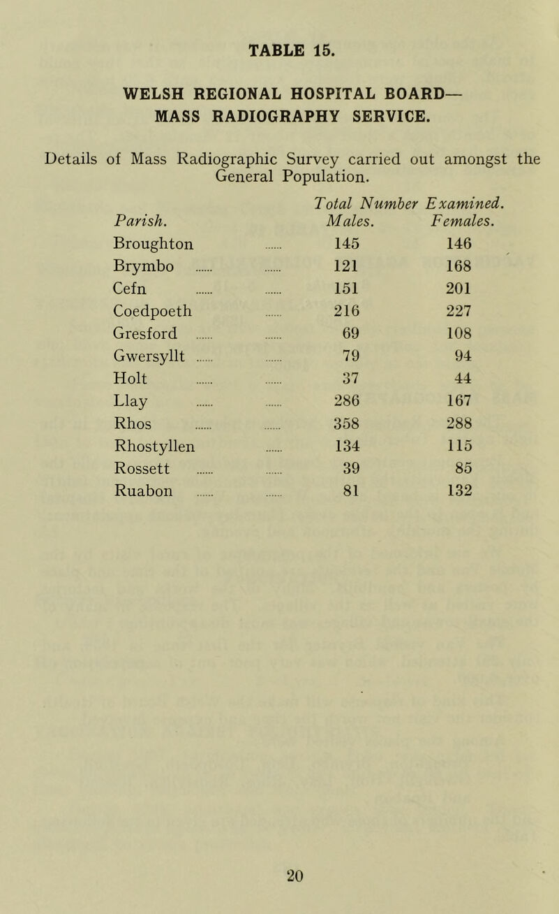 WELSH REGIONAL HOSPITAL BOARD- MASS RADIOGRAPHY SERVICE. Details of Mass Radiographic Survey carried out amongst the General Population. Total Number Examined. Parish. Males. Females. Broughton 145 146 Brymbo 121 168 Cefn 151 201 Coedpoeth 216 227 Gresford 69 108 Gwersyllt .. 79 94 Holt 37 44 Llay 286 167 Rhos 358 288 Rhostyllen 134 115 Rossett 39 85 Ruabon 81 132