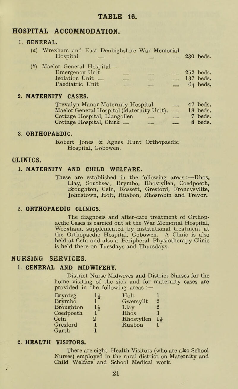 HOSPITAL ACCOMMODATION. 1. GENERAL. (a) Wrexham and East Denbighshire War Memorial Hospital 230 beds. (!>) Maelor General Hospital— Emergency Unit 252 beds. Isolation Unit ...... 137 beds. Paediatric Unit 64 beds. 2. MATERNITY CASES. Trevalyn Manor Maternity Hospital 47 beds. Maelor General Hospital (Maternity Unit) 18 beds. Cottage Hospital, Llangollen 7 beds. Cottage Hospital, Chirk 8 beds. 3. ORTHOPAEDIC. Robert Jones & Agnes Hunt Orthopaedic Hospital, Gobowen. CLINICS. 1. MATERNITY AND CHILD WELFARE. These are established in the following areas :—Rhos, Llay, Southsea, Brymbo, Rhostyllen, Coedpoeth, Broughton, Cefn, Rossett, Gresford, Froncysyllte, Johnstown, Holt, Ruabon, Rhosrobin and Trevor. 2. ORTHOPAEDIC CLINICS. The diagnosis and after-care treatment of Orthop- aedic Cases is carried out at the War Memorial Hospital, Wrexham, supplemented by institutional treatment at the Orthopaedic Hospital, Gobowen. A Clinic is also held at Cefn and also a Peripheral Physiotherapy Clinic is held there on Tuesdays and Thursdays. NURSING SERVICES. 1. GENERAL AND MIDWIFERY. District Nurse Midwives and District Nurses for the home visiting of the sick and for maternity cases are provided in the following areas :— Brynteg H Holt I Brymbo 1 Gwersyllt 2 Broughton Llay 2 Coedpoeth 1 Rhos 3 Cefn 2 Rhostyllen H Gresford l Ruabon l Garth 1 2. HEALTH VISITORS. There are eight Health Visitors (who are also School Nurses) employed in the rural district on Maternity and Child Welfare and School Medical work.