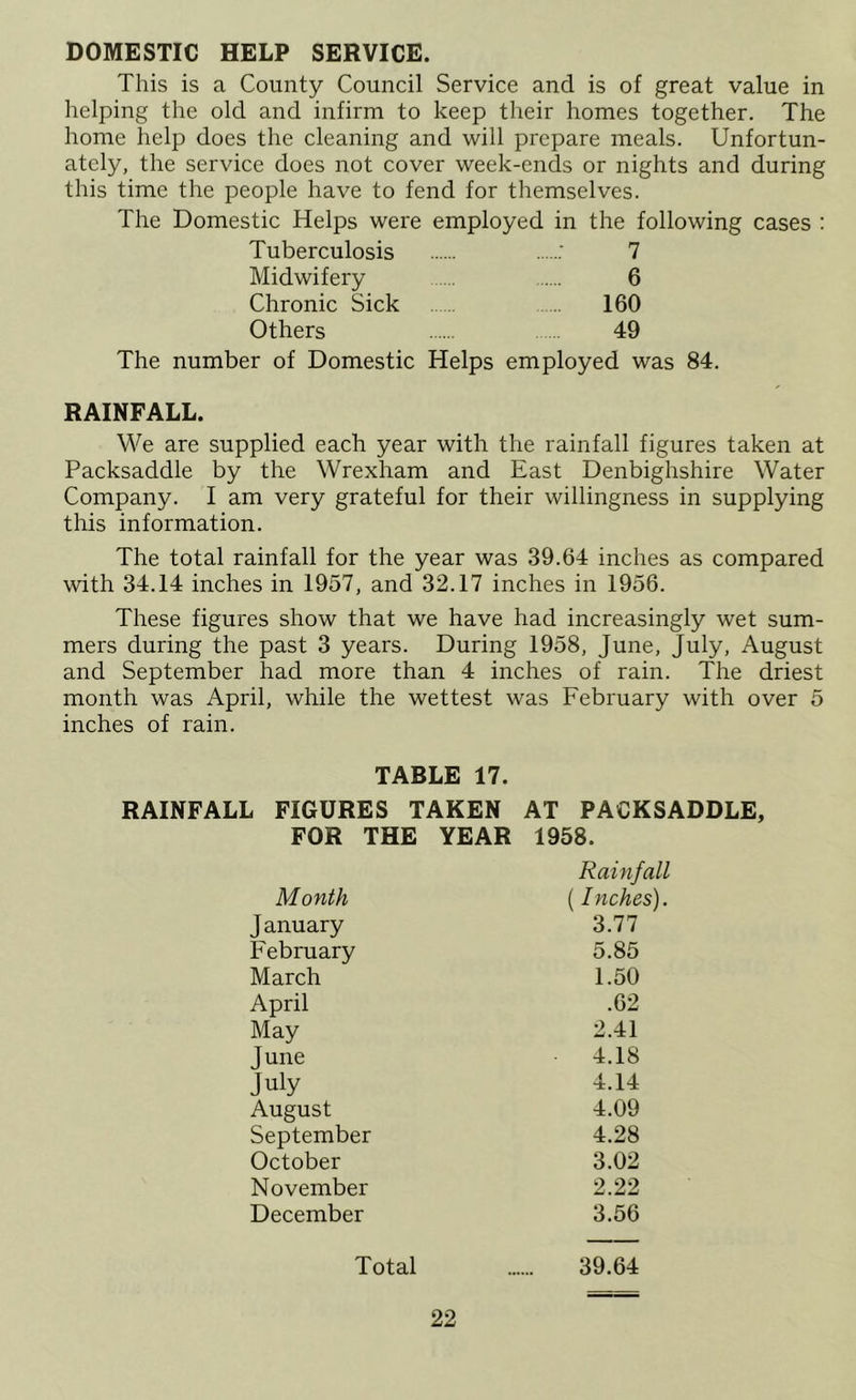 DOMESTIC HELP SERVICE. This is a County Council Service and is of great value in helping the old and infirm to keep their homes together. The home help does the cleaning and will prepare meals. Unfortun- ately, the service does not cover week-ends or nights and during this time the people have to fend for themselves. The Domestic Helps were employed in the following cases : Tuberculosis : 7 Midwifery .... 6 Chronic Sick ... 160 Others 49 The number of Domestic Helps employed was 84. RAINFALL. We are supplied each year with the rainfall figures taken at Packsaddle by the Wrexham and East Denbighshire Water Company. I am very grateful for their willingness in supplying this information. The total rainfall for the year was 39.64 inches as compared with 34.14 inches in 1957, and 32.17 inches in 1956. These figures show that we have had increasingly wet sum- mers during the past 3 years. During 1958, June, July, August and September had more than 4 inches of rain. The driest month was April, while the wettest was February with over 5 inches of rain. TABLE 17. RAINFALL FIGURES TAKEN AT PACKSADDLE, FOR THE YEAR 1958. Month Rainfall (Inches). J anuary 3.77 February 5.85 March 1.50 April .62 May 2.41 June 4.18 July 4.14 August 4.09 September 4.28 October 3.02 November 2.22 December 3.56 Total 39.64