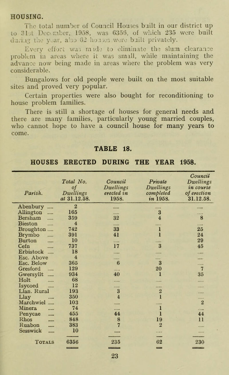HOUSING. The total number of Council Houses built in our district up to Ml ;t Deo. mber, 1058, was 0350, of which 235 were built during the y ar, also 62 houses were built privately. Every effort was mide to eliminate the slum clearance problem in areas where it was small, while maintaining the advance now being made in areas where the problem was very considerable. Bungalows for old people were built on the most suitable sites and proved very popular. Certain properties were also bought for reconditioning to house problem families. There is still a shortage of houses for general needs and there are many families, particularly young married couples, who cannot hope to have a council house for many years to come. TABLE 18. HOUSES ERECTED DURING THE YEAR 1958. Parish. Total No. of Dwellings at 31.12.58. Council Dwellings erected in 1958. Private Dwellings completed in 1958. Council Dwellings in course of erection 31.12.58. Abenbury 2 ..... Allington 165 3 Bersham 359 32 4 8 Bieston 4 Broughton 742 33 1 25 Brymbo 391 41 1 24 Burton 10 29 Cefn 737 17 3 45 Erbistock 18 Esc. Above 4 Esc. Below 365 6 3 Gresford 129 20 7 Gwersyllt 934 40 1 35 Holt 68 Isycoed 12 Llan. Rural 193 3 2 Llay 350 4 1 Maxchwiel ..... 103 2 Minera 74 1 Penycae 455 44 1 44 Ehos 848 8 19 11 Ruabon 383 7 2 Sesswick 10 — Totals 6356 235 62 230