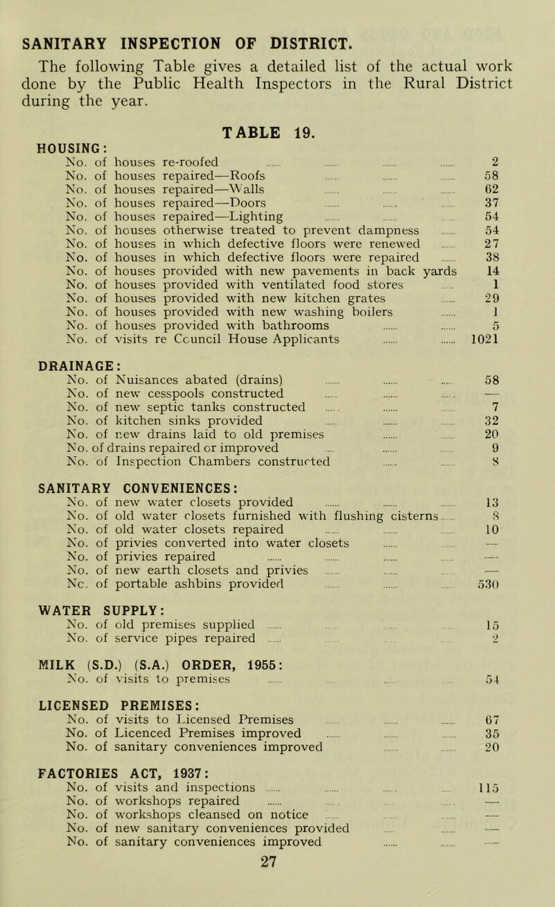SANITARY INSPECTION OF DISTRICT. The following Table gives a detailed list of the actual work done by the Public Health Inspectors in the Rural District during the year. HOUSING: No. of No. of No. of No. of No. of No. of No. of No. of No. of No. of No. of No. of No. of No. of TABLE 19. houses re-roofed houses repaired—Roofs houses repaired—Walls houses repaired—Doors houses repaired—Lighting houses otherwise treated to prevent dampness houses in which defective floors were renewed houses in which defective floors were repaired houses provided with new pavements in back yards houses provided with ventilated food stores . .. houses provided with new kitchen grates houses provided with new washing boilers houses provided with bathrooms visits re Council House Applicants 2 58 62 37 54 54 27 38 14 1 29 1 5 1021 DRAINAGE: No. of Nuisances abated (drains) 58 No. of new cesspools constructed ... . — No. of new septic tanks constructed 7 No. of kitchen sinks provided 32 No. of new drains laid to old premises 20 No. of drains repaired or improved .... ..... 9 No. of Inspection Chambers constructed 8 SANITARY CONVENIENCES: No. of new water closets provided No. of old water closets furnished with flushing cisterns No. of old water closets repaired No. of privies converted into water closets No. of privies repaired No. of new earth closets and privies Nc. of portable ashbins provided WATER SUPPLY: No. of old premises supplied No. of service pipes repaired MILK (S.D.) (S.A.) ORDER, 1955: No. of visits to premises LICENSED PREMISES: No. of visits to Licensed Premises No. of Licenced Premises improved No. of sanitary conveniences improved FACTORIES ACT, 1937: No. of visits and inspections No. of workshops repaired No. of workshops cleansed on notice No. of new sanitary conveniences provided No. of sanitary conveniences improved 27 13 8 10 530 15 54 67 35 20 115