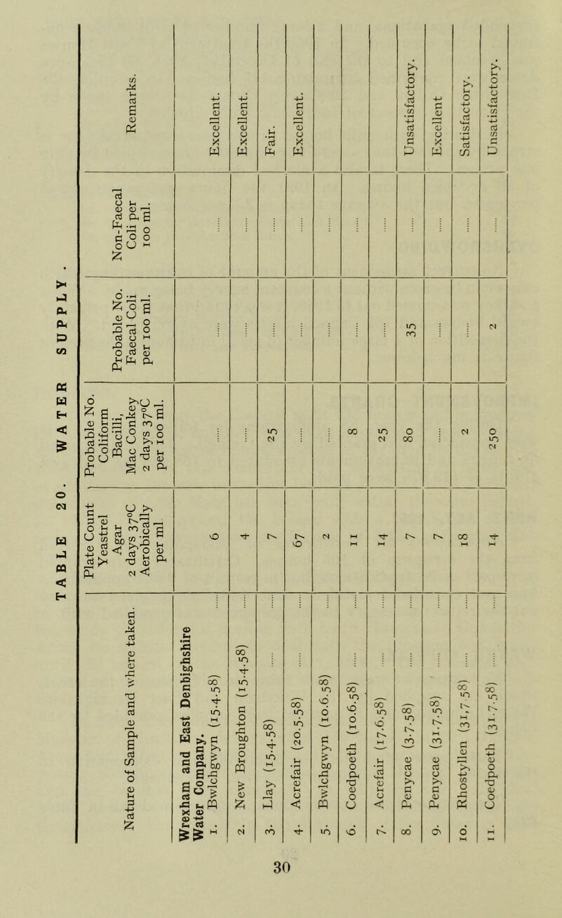 TABLE 20. WATER SUPPLY S-. p. 4-* 4-J 0 0 0) 4-J 4-> « 0 0 0 Ctf 0 g3 aj 0 Lh . 0 0 (2.^ 6 c 6 o oU« £ 6 -r- • ^ ° s 0 ^ —' ° OS O 35 CM ■§rSfe £ s.^£s 0 ^ fl n0 .g S 8 n £ o cti pG a3 ^ M rQ Orh o ™ ^ OUH ^ 0 in CM co m cm O CO CM O in CM £ S « •y o >, V-> , o f—• G 0 . ^ late Co Yeastr Agar days 3 erobicc per m iO CM M Tt- co vO M p_i CM <, d 0 <D d U. 4-> s 0 1/5 CO U G3 in 0 pG ■4* £ f? GO in 00 _ , £ in i—i in CO oc a 0 Q  * So id in So* oo in in d in G in o in co in 0 a. a ■*■5 M 1/5 > - a W sA, c O 4-» rG bJD So in in o G o M id r^. in rn rn ^cn co G c >> G Tt* pG >— G ,c aj in *-M i§& rt S-^ O in PQ in M 3 tuO pG 4-> 0 o Oh u J3 0 a3 0 0 d 0 4-4 4-4 0 o Oh a o “ > 0 0 GD 0 £*■> 'O 0 iu * 0 d O & 0 o 0 G 0 G 0 pG 0 o G % p < m o < Ph pH « u >< « (25 u. a . m cm ro in id 00* di o 2