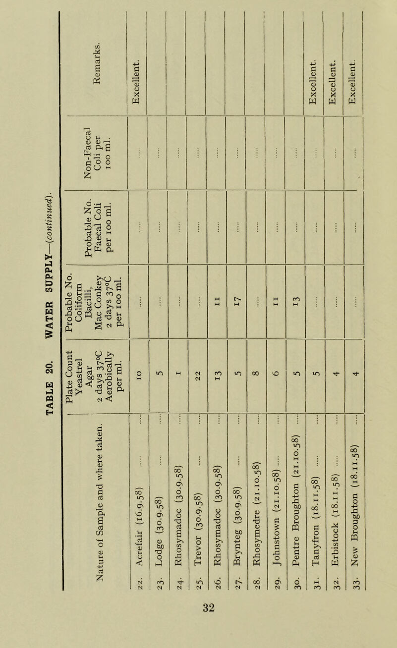 <D CD CD CD CD ps CD CD 'd CD d O V-t . <D <D r-> dO-iP -rH ■ rP O oU ~ 2; ' 6 •-< ; 2; o g i^o JD oj O (« O H JP a> k O !D P CD i—-< O H H co o P ate C Yeast Aga days erobi< per r O M VO 22 CO M VO 00 VO iO VO PU < ; c CD be d VO „ v i +J 00 CD 6 w VO bo CH JA bo oo H-t > TP VO d VO d 6 00 VO o p bo VO oo' VO 00 p 00 6 6 CO O ►H aS VO ,—- ro 00 m iO p 00 VO d M -P o CD d VO CM bO oo M 00* +-> 6 o d> o o 'O ON 6 o o Tt 6 co CD U T3 p P O M M rP bo P a3 CO P d bJO CD £ ffl P o m 6 g g o o Lh HH 3 0) >. lH <D 4-> 4-> <D u s—< 4-» PQ o CD CD J-H bo 'O C/J O > cn O p >, C/2 O P ,P 4-> P p 3 L- o o rP Jh rP U rP (D U CD P < j DS H PS m PS H W 2 P £ <N CO P- iO o td 00 dv 6 M CM rd 1 N <N CM CM M N CM CM CO CO CO CO