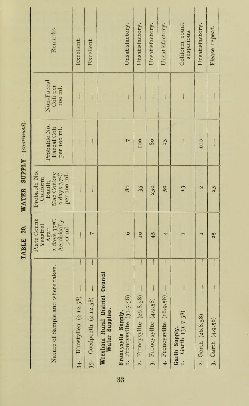 Remarks. Excellent. Excellent. Unsatisfactory. Unsatisfactory. Unsatisfactory. Unsatisfactory. Coliform count suspicious. Unsatisfactory. Please repeat. Non-Faecal Coli per ioo ml. Probable No. Faecal Coli per ioo ml. Plate Count Yeastrel Agar 2 days 37°C Aerobically per ml. 0 OI 45 1—I M VO N Nature of Sample and where taken. 34. Rhostyllen (2.12.58) 35. Coedpoeth (2.12.58) Wrexham Rural District Council Water Supplies. Froncysylte Supply. 1. Froncysyllte (31.7.58) 2. Froncysyllte (26.8.58) 3. Froncysyllte (4.9.58) 4. Froncysyllte (16.9.58) OO VO *2 CO 35 CO u a3 & O fmt a O M 2. Garth (26.8.58) 3. Garth (4.9.58)