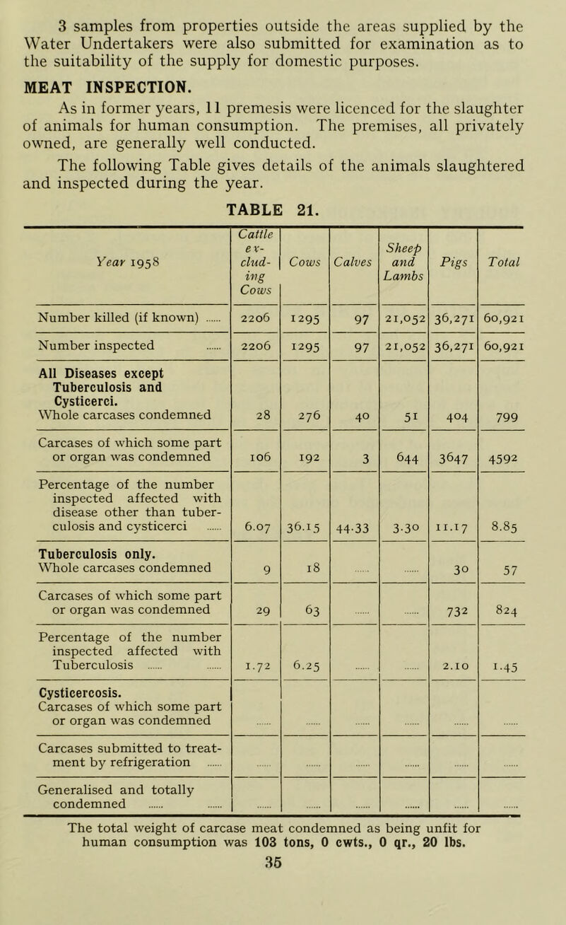 3 samples from properties outside the areas supplied by the Water Undertakers were also submitted for examination as to the suitability of the supply for domestic purposes. MEAT INSPECTION. As in former years, 11 premesis were licenced for the slaughter of animals for human consumption. The premises, all privately owned, are generally well conducted. The following Table gives details of the animals slaughtered and inspected during the year. TABLE 21. Year 1958 Cattle ex- clud- ing Cows Cows Calves Sheep and Lambs Pigs Total Number killed (if known) 2206 1295 97 21,052 36,271 60,921 Number inspected 2206 1295 97 21,052 36,271 60,921 All Diseases except Tuberculosis and Cysticerci. Whole carcases condemned 28 276 40 51 404 799 Carcases of which some part or organ was condemned 106 192 3 644 3647 4592 Percentage of the number inspected affected with disease other than tuber- culosis and cysticerci 6.07 3615 44-33 3-30 II.17 8.85 Tuberculosis only. Whole carcases condemned 9 18 30 57 Carcases of which some part or organ was condemned 29 63 732 824 Percentage of the number inspected affected with Tuberculosis 1.72 6.25 2.IO i-45 Cysticercosis. Carcases of which some part or organ was condemned Carcases submitted to treat- ment by refrigeration Generalised and totally condemned The total weight of carcase meat condemned as being unfit for human consumption was 103 tons, 0 cwts., 0 qr., 20 lbs.