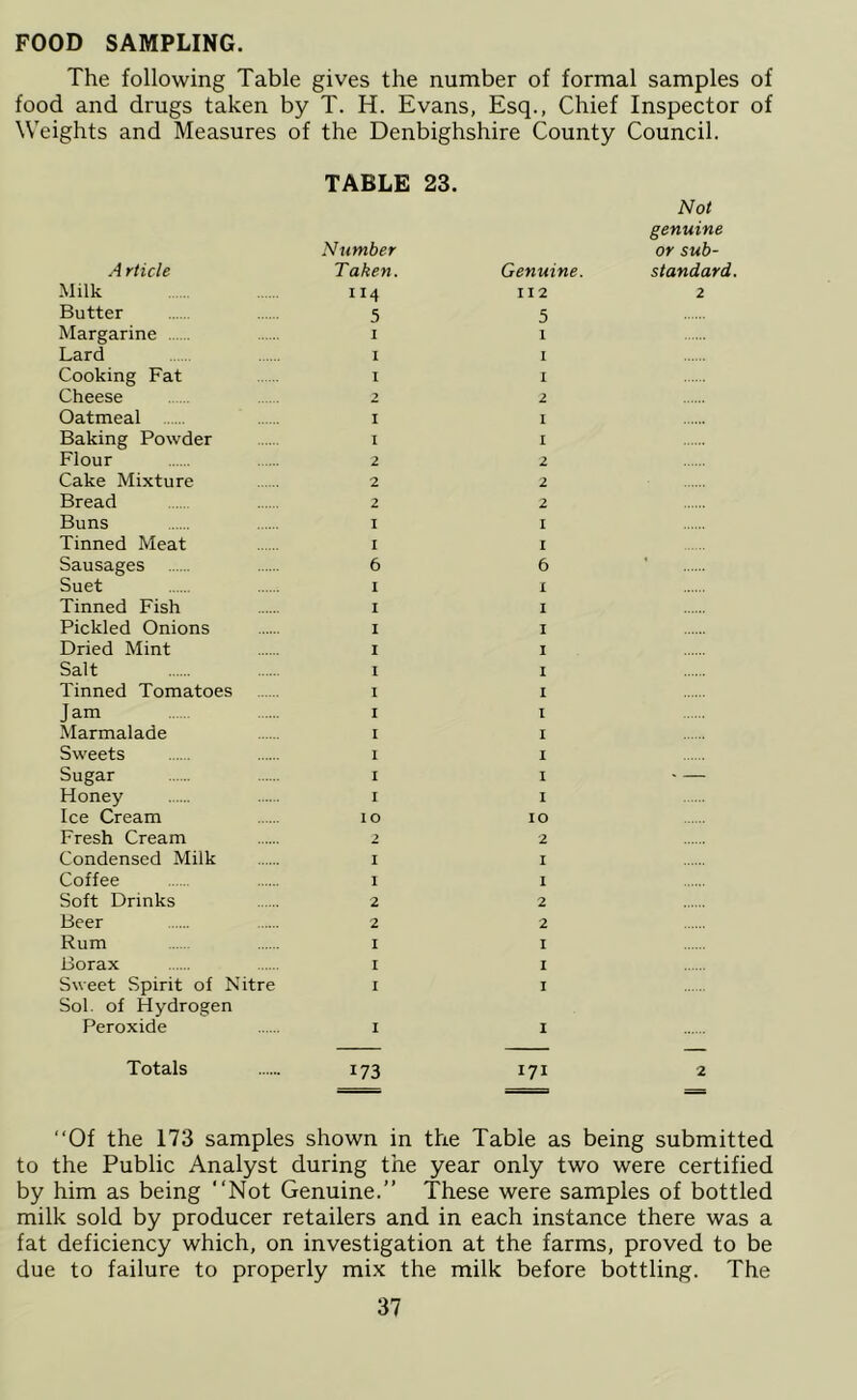 FOOD SAMPLING. The following Table gives the number of formal samples of food and drugs taken by T. H. Evans, Esq., Chief Inspector of Weights and Measures of the Denbighshire County Council. A rticle TABLE 23. Number Taken. Genuine. Not genuine or sub- standard. Milk 114 11 2 2 Butter 5 5 Margarine I 1 Lard I I Cooking Fat I I Cheese 2 2 Oatmeal I I Baking Powder I I Flour 2 2 Cake Mixture 2 2 Bread 2 2 Buns I I Tinned Meat I I Sausages 6 6 * Suet I I Tinned Fish I I Pickled Onions I I Dried Mint I I Salt I I Tinned Tomatoes I I Jam I I Marmalade I I Sweets I I Sugar I I — Honey I I Ice Cream IO IO Fresh Cream 2 2 Condensed Milk I I Coffee I 1 Soft Drinks 2 2 Beer 2 2 Rum I I Borax I I Sweet Spirit of Nitre I I Sol. of Hydrogen Peroxide I I Totals 173 171 2 -■ -M —> = “Of the 173 samples shown in the Table as being submitted to the Public Analyst during the year only two were certified by him as being “Not Genuine.” These were samples of bottled milk sold by producer retailers and in each instance there was a fat deficiency which, on investigation at the farms, proved to be due to failure to properly mix the milk before bottling. The