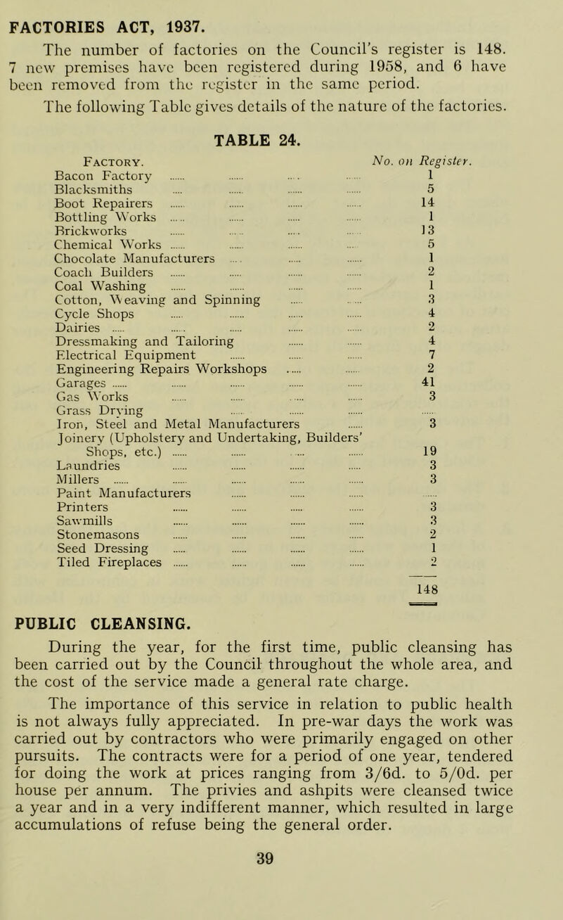 FACTORIES ACT, 1937. The number of factories on the Council’s register is 148. 7 new premises have been registered during 1958, and 6 have been removed from the register in the same period. The following Table gives details of the nature of the factories. TABLE 24. Factory. No. on Register. Bacon Factory .. . 1 Blacksmiths .... 5 Boot Repairers It Bottling Works 1 Brickworks .... 13 Chemical Works 5 Chocolate Manufacturers 1 Coach Builders 2 Coal Washing 1 Cotton, Weaving and Spinning ... 3 Cycle Shops 4 Dairies 2 Dressmaking and Tailoring 4 Electrical Equipment 7 Engineering Repairs Workshops 2 Garages 41 Gas Works 3 Grass Drying Iron, Steel and Metal Manufacturers 3 Joinery (Upholstery and Undertaking, Builders’ Shops, etc.) 19 Laundries 3 Millers 3 Paint Manufacturers Printers 3 Sawmills 3 Stonemasons 2 Seed Dressing 1 Tiled Fireplaces 2 148 PUBLIC CLEANSING. During the year, for the first time, public cleansing has been carried out by the Council throughout the whole area, and the cost of the service made a general rate charge. The importance of this service in relation to public health is not always fully appreciated. In pre-war days the work was carried out by contractors who were primarily engaged on other pursuits. The contracts were for a period of one year, tendered for doing the work at prices ranging from 3/6d. to 5/0d. per house per annum. The privies and ashpits were cleansed twice a year and in a very indifferent manner, which resulted in large accumulations of refuse being the general order.