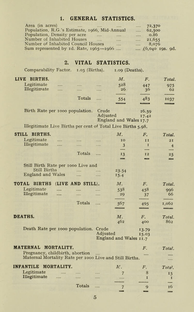 1. GENERAL STATISTICS. Area (in acres) 72,370 Population, R.G.’s Estimate, 1966, Mid-Annual 62,500 Population, Density per acre 0.86 Number of Inhabited Houses 21,655 Number of Inhabited Council Houses 8,076 Sum represented by id. Rate, 1965—1966 19s. 9d. 2. VITAL STATISTICS. Comparability Factor. 1.05 (Births). 1.09 (Deaths). LIVE BIRTHS. M. F. Total. Legitimate 528 447 975 Illegitimate 26 36 62 Totals 554 483 1037 Birth Rate per 1000 population. Crude 16.59 Adjusted 17.42 England and Wales 17.7 Illegitimate Live Births per cent of Total Live Births 5.98. STILL BIRTHS. M. F. Total. Legitimate 10 II 21 Illegitimate 3 I 4 Totals 13 12 25 Still Birth Rate per 1000 Live and Still Births 23-54 England and Wales 15-4 TOTAL BIRTHS (LIVE AND STILL). M. F. T otal. Legitimate 538 458 996 Illegitimate 29 37 66 Totals 567 495 1,062 DEATHS. M. F. Total. 462 400 862 Death Rate per 1000 population. Crude 13-79 Adjusted 15-03 England and Wales II.7 MATERNAL MORTALITY. F. Total. Pregnancy, childbirth, abortion Maternal Mortality Rate per 1000 Live and Still Births INFANTILE MORTALITY. M. F. Tot ah Legitimate 7 8 15 Illegitimate I I Totals 7 9 16
