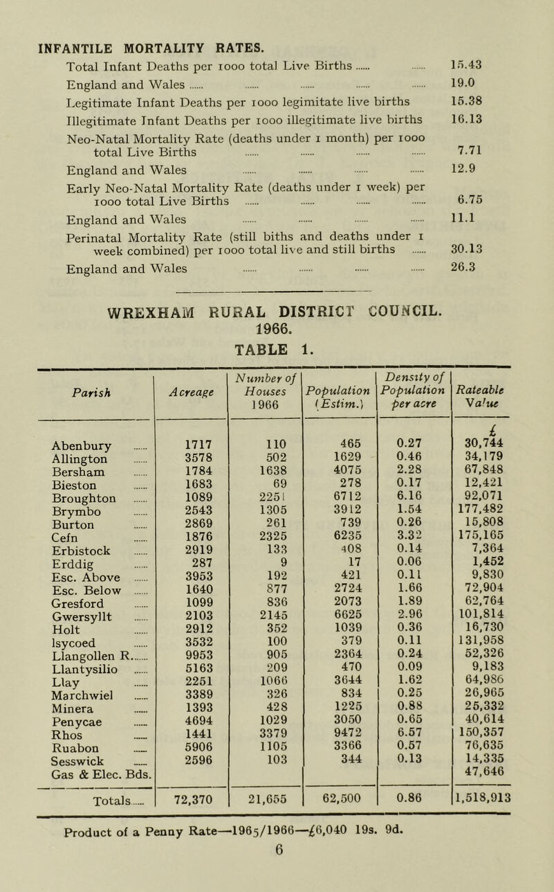 INFANTILE MORTALITY RATES. Total Infant Deaths per looo total Live Births 15.43 England and Wales 19.0 Legitimate Infant Deaths per looo legimitate live births 15.38 Illegitimate Infant Deaths per looo illegitimate live births 16.13 Neo-Natal Mortality Rate (deaths under i month) per looo total Live Births 7 ■'71 England and Wales 12.9 Early Neo-Natal Mortality Rate (deaths under i week) per looo total Live Births 6.75 England and Wales 11-1 Perinatal Mortality Rate (still biths and deaths under i week combined) per looo total live and still births 30.13 England and Wales 26.3 WREXHAM RURAL DISTRICT COUNCIL. 1966. TABLE 1. Parish Acreage Number of Houses 1966 Population (Estim.) Density of Population per acre Rateable Va'ue Abenbury 1717 110 465 0.27 £ 30,744 Allington 3578 502 1629 0.46 34,179 Bersham 1784 1638 4075 2.28 67,848 Bieston 1683 69 278 0.17 12,421 Broughton 1089 2251 6712 6.16 92,071 Brymbo 2543 1305 3912 1.54 177,482 Burton 2869 261 739 0.26 15,808 Cefn 1876 2325 6235 3.32 175,165 Erbistock 2919 133 408 0.14 7,364 Erddig 287 9 17 0.06 1,452 Esc. Above 3953 192 421 0.11 9,830 Esc. Below 1640 877 2724 1.66 72,904 Gresford 1099 836 2073 1.89 62,764 Gwersyllt 2103 2145 6625 2.96 101,814 Holt 2912 352 1039 0.36 16,730 Isycoed 3532 100 379 0.11 131,958 Llangollen R 9953 905 2364 0.24 52,326 Llantysilio 5163 209 470 0.09 9,183 Hay 2251 1066 3644 1.62 64,986 Marchwiel 3389 326 834 0.25 26,965 Minera 1393 428 1225 0.88 25,332 Penycae 4694 1029 30.50 0.65 40,614 Rhos 1441 3379 9472 6.57 150,357 Ruabon 5906 1105 3366 0.57 76,635 Sesswick Gas & Elec. Bds. 2596 103 344 0.13 14,335 47,646 Totals 72,370 21,655 62,500 0.86 1,518,913 Product of a Penny Rate—1965/1966—^^6,040 19s. 9d.