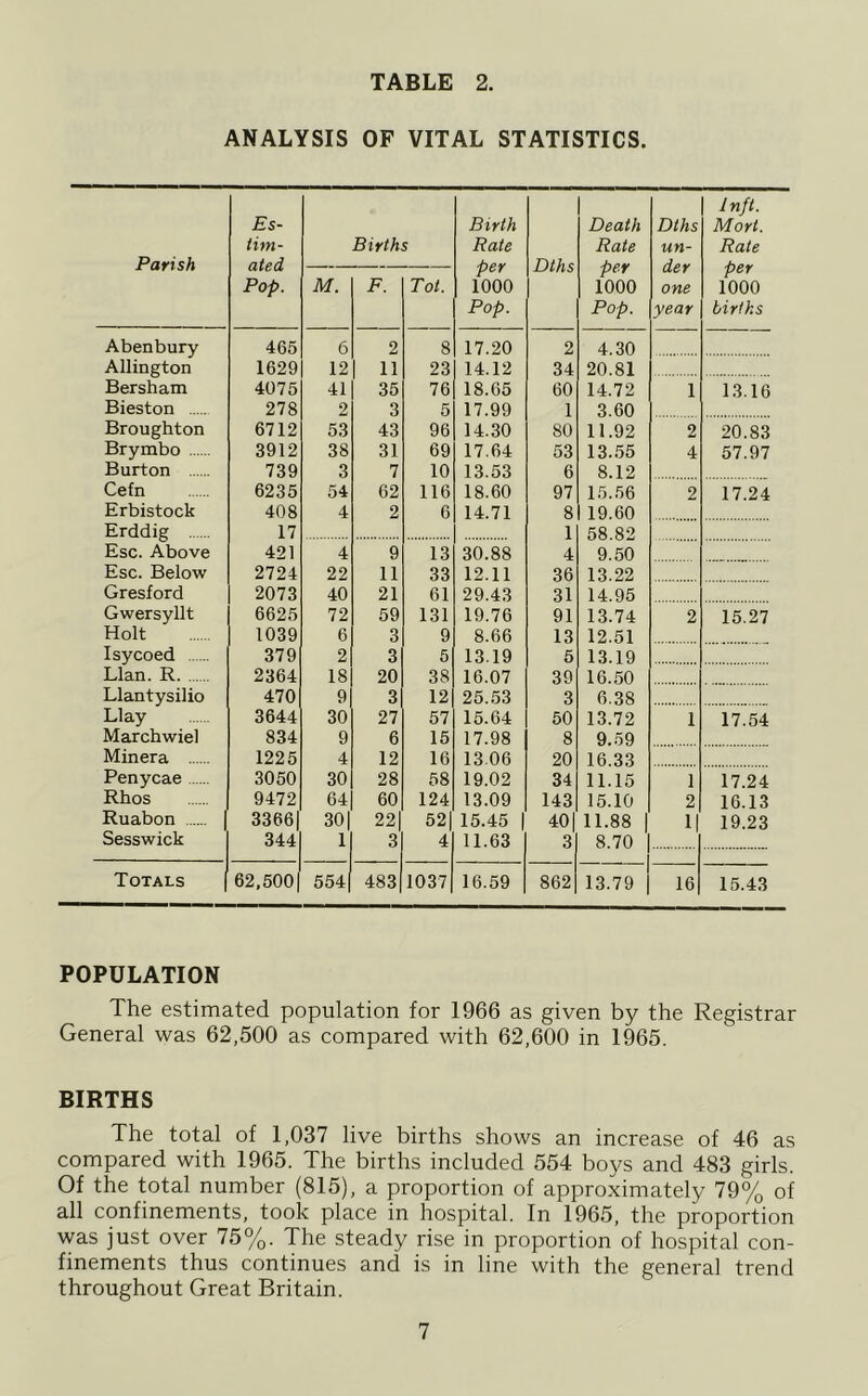 ANALYSIS OF VITAL STATISTICS. Parish Es- tim- ated Pop. Births Birth Rate per 1000 Pop. Dths Death Rate per 1000 Pop. Dths un- der one year inft. Mart. Rate per 1000 births M. F. Tot. Abenbury 465 6 2 8 17.20 2 4.30 Allington 1629 12 11 23 14.12 34 20.81 Bersham 4075 41 35 76 18.65 60 14.72 1 13.16 Bieston 278 2 3 5 17.99 1 3.60 Broughton 6712 53 43 96 14.30 80 11.92 2 20.83 Brymbo 3912 38 31 69 17.64 53 13..55 4 57.97 Burton 739 3 7 10 13.53 6 8.12 Cefn 6235 54 62 116 18.60 97 15..56 2 17.24 Erbistock 408 4 2 6 14.71 8 19.60 Erddig 17 1 58.82 Esc. Above 421 4 9 13 30.88 4 9.50 Esc. Below 2724 22 11 33 12.11 36 13.22 Gresford 2073 40 21 61 29.43 31 14.95 Gwersyllt 6625 72 59 131 19.76 91 13.74 2 15.27 Holt 1039 6 3 9 8.66 13 12.51 Isycoed 379 2 3 6 13.19 5 13.19 Llan. R 2364 18 20 38 16.07 39 16.50 Llantysilio 470 9 3 12 25.53 3 6.38 LI ay 3644 30 27 57 15.64 50 13.72 1 17.54 Marchwiel 834 9 6 15 17.98 8 9.59 Minera 1225 4 12 16 13.06 20 16.33 Penycae 3050 30 28 58 19.02 34 11.15 1 17.24 Rhos 9472 64 60 124 13.09 143 15.10 2 16.13 Ruabon 3366 30 22 52 15.45 40 11.88 1 19.23 Sesswick 344 1 3 4 11.63 3 8.70 Totals 62,500 554 483 1037 16.59 862 13.79 16 15.43 POPULATION The estimated population for 1966 as given by the Registrar General was 62,500 as compared with 62,600 in 1965. BIRTHS The total of 1,037 live births shows an increase of 46 as compared with 1965. The births included 554 boys and 483 girls. Of the total number (815), a proportion of approximately 79% of all confinements, took place in hospital. In 1965, the proportion was just over 75%. The steady rise in proportion of hospital con- finements thus continues and is in line with the general trend throughout Great Britain.